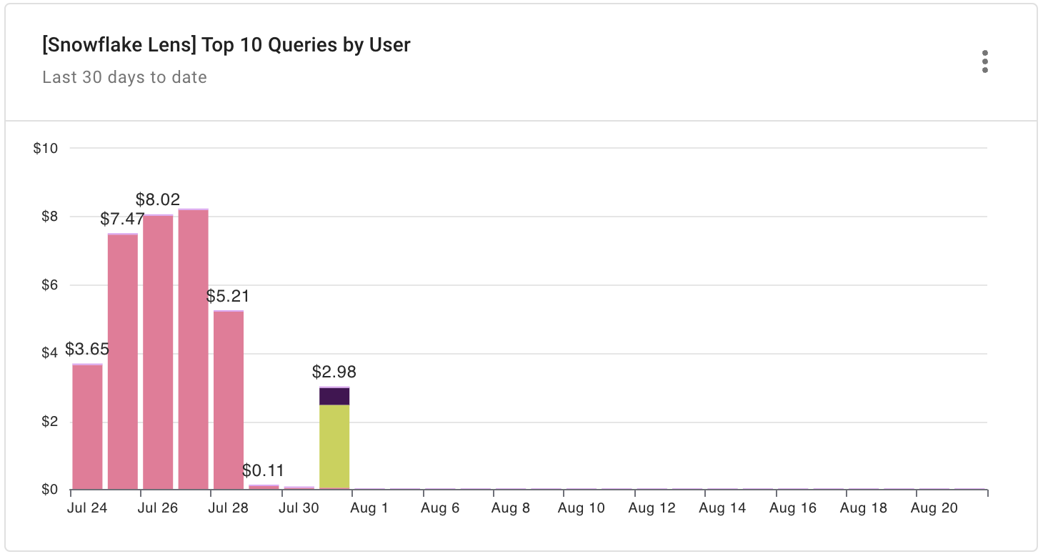 Snowflake Top Queries by User report widget