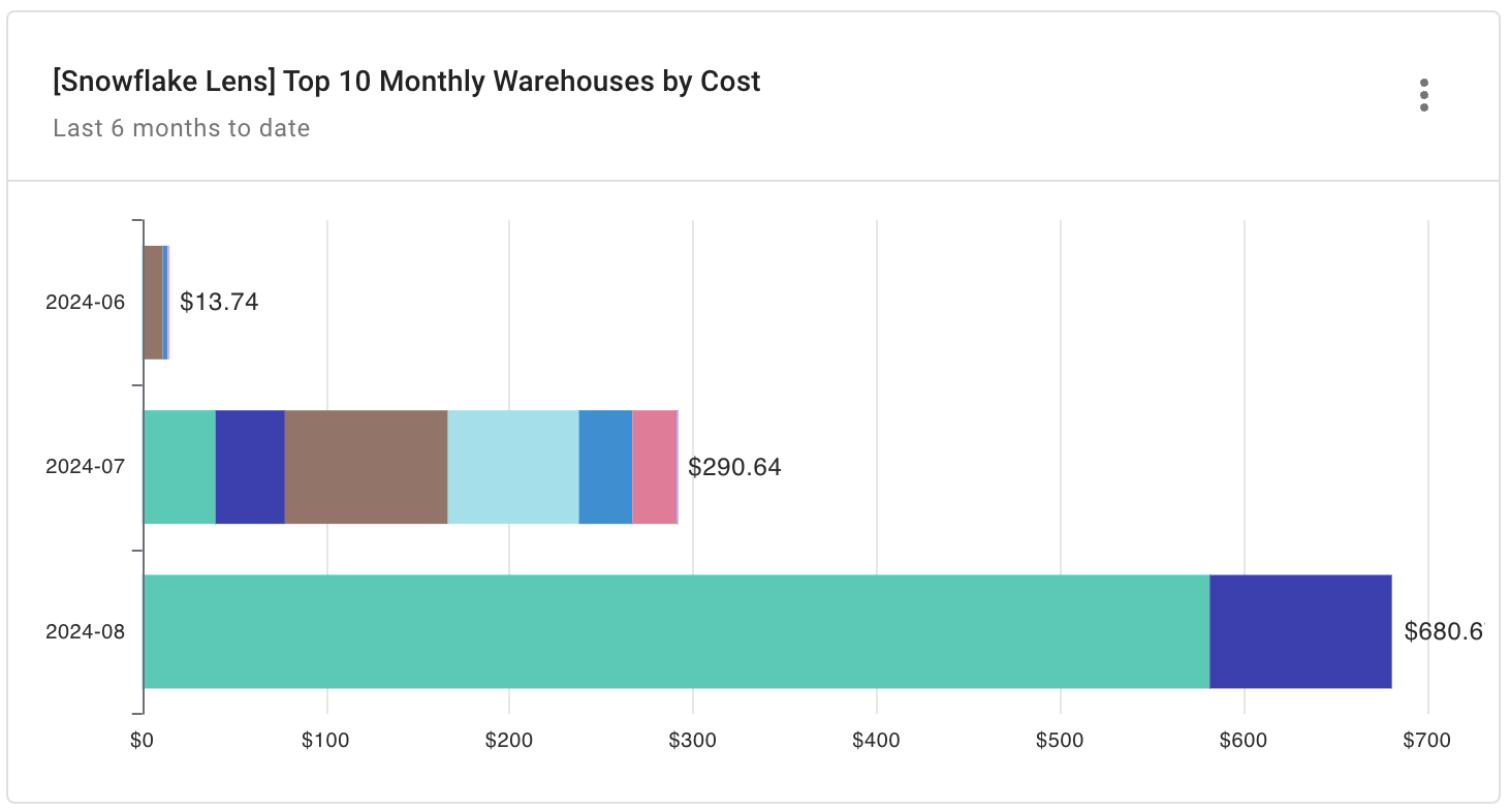 Snowflake Top Monthly Warehouses by Cost report widget