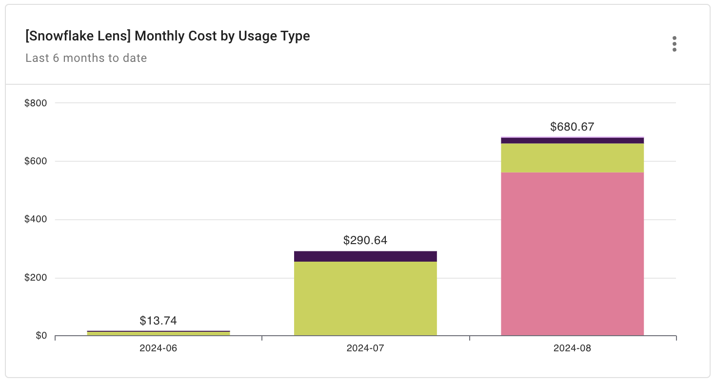 Snowflake Monthly Cost by Usage Type report widget