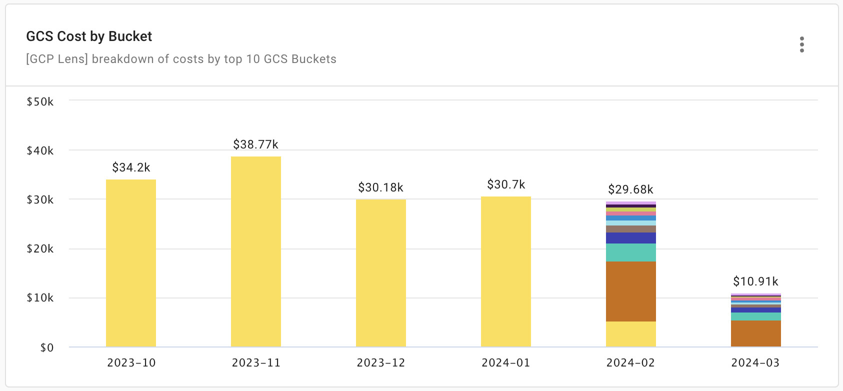 GCS cost breakdown by bucket