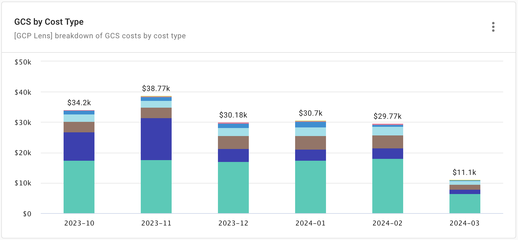 GCS cost breakdown by cost type