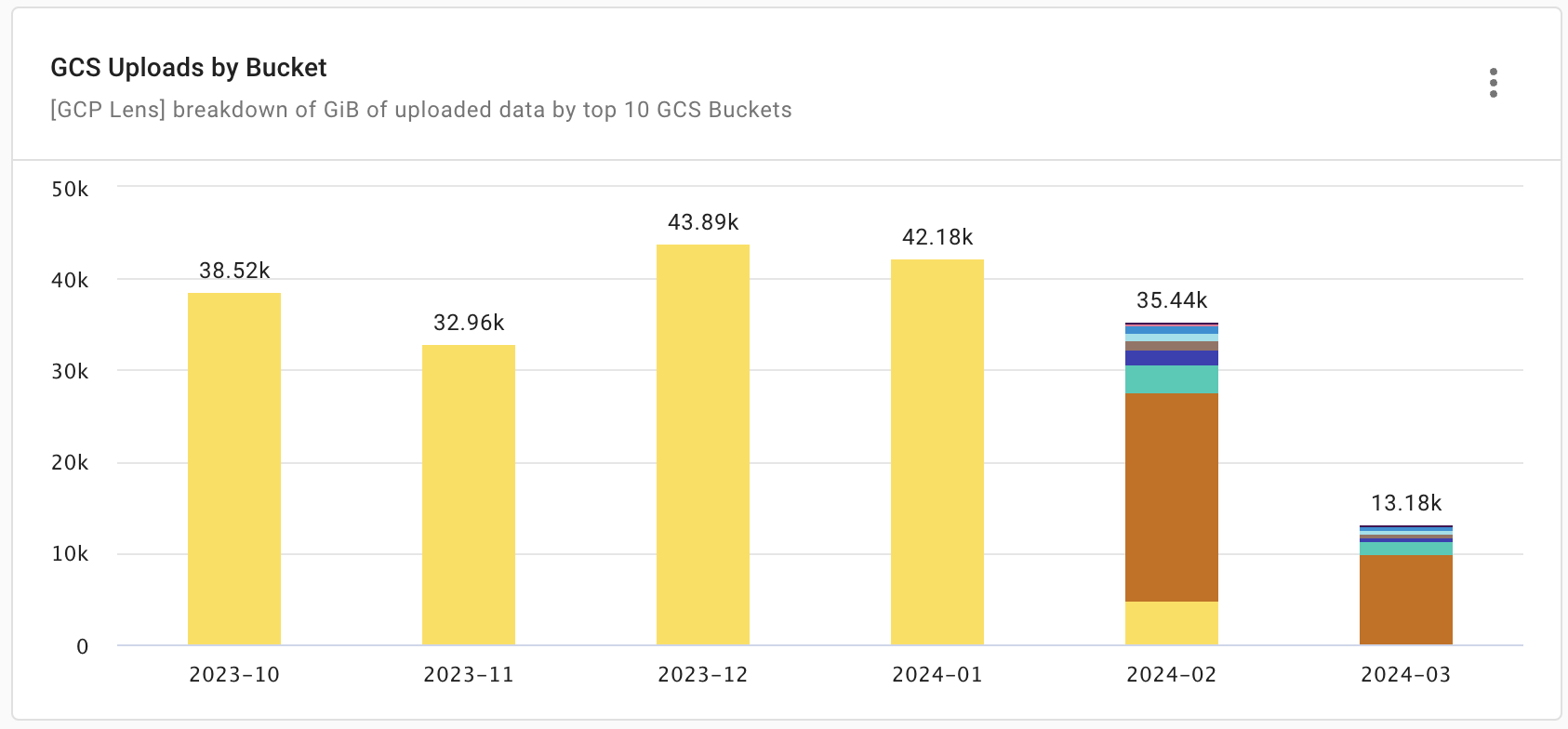 GCS uploads by bucket
