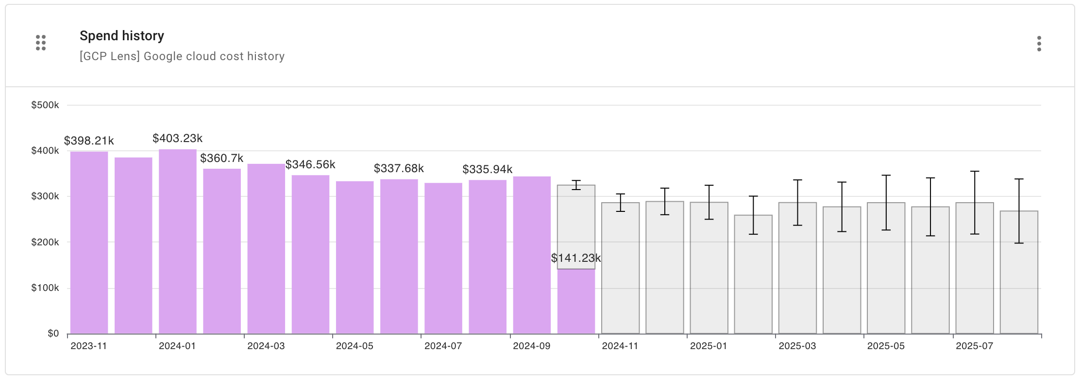 GCP spend history.