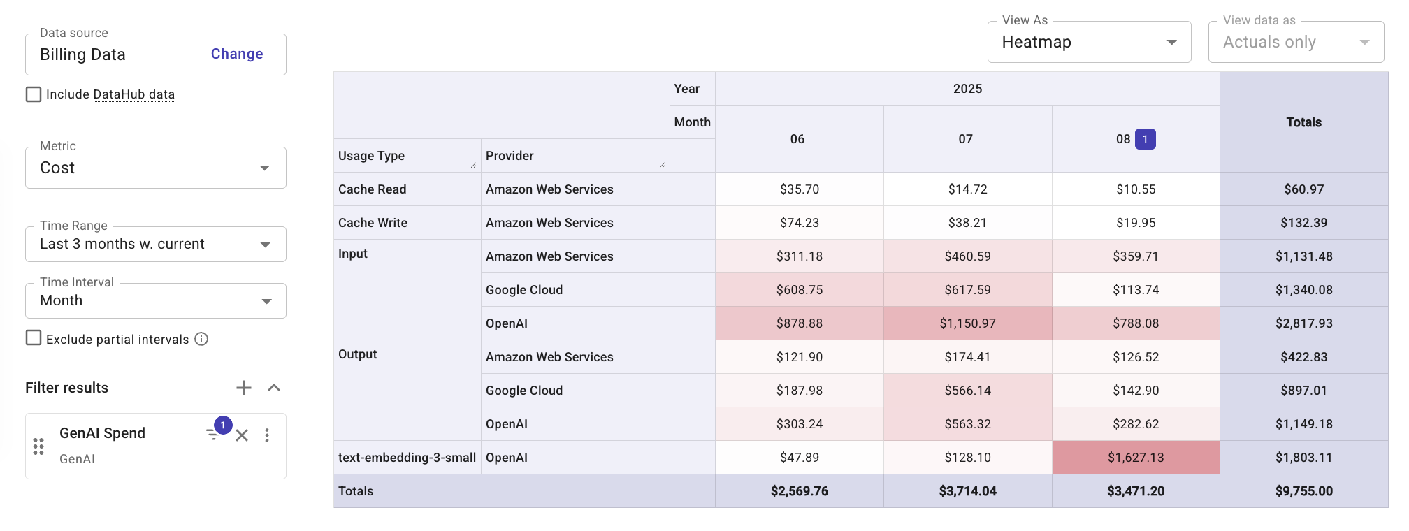 GenAI usage cost per usage type report