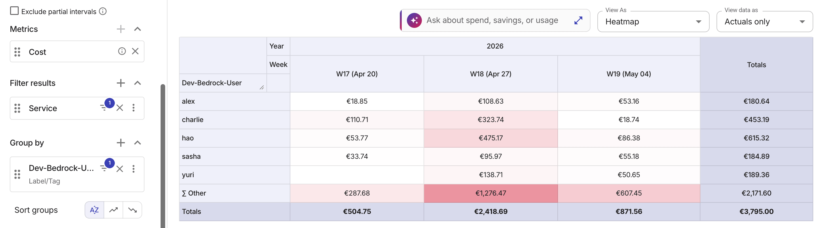 Amazon Bedrock top users by cost