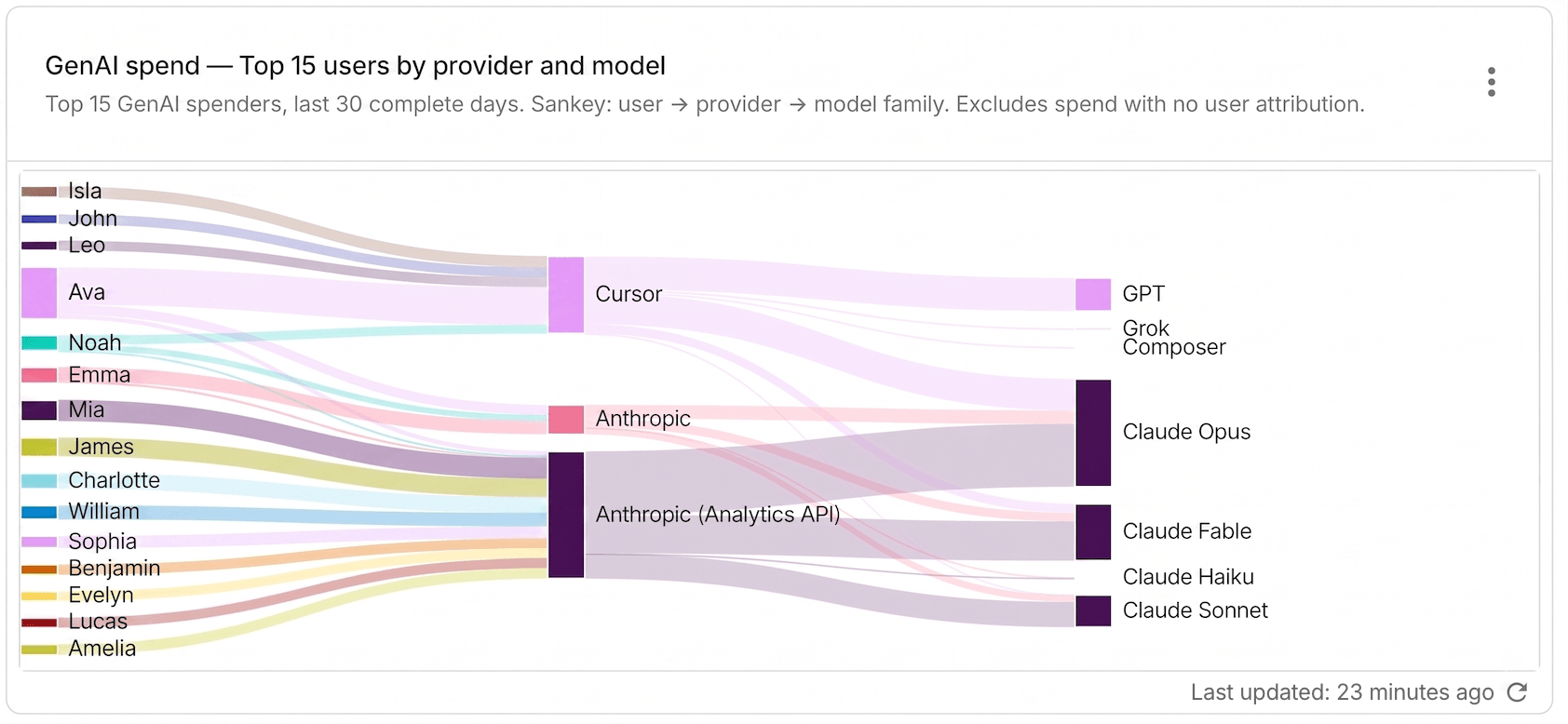 GenAI spend by top users widget