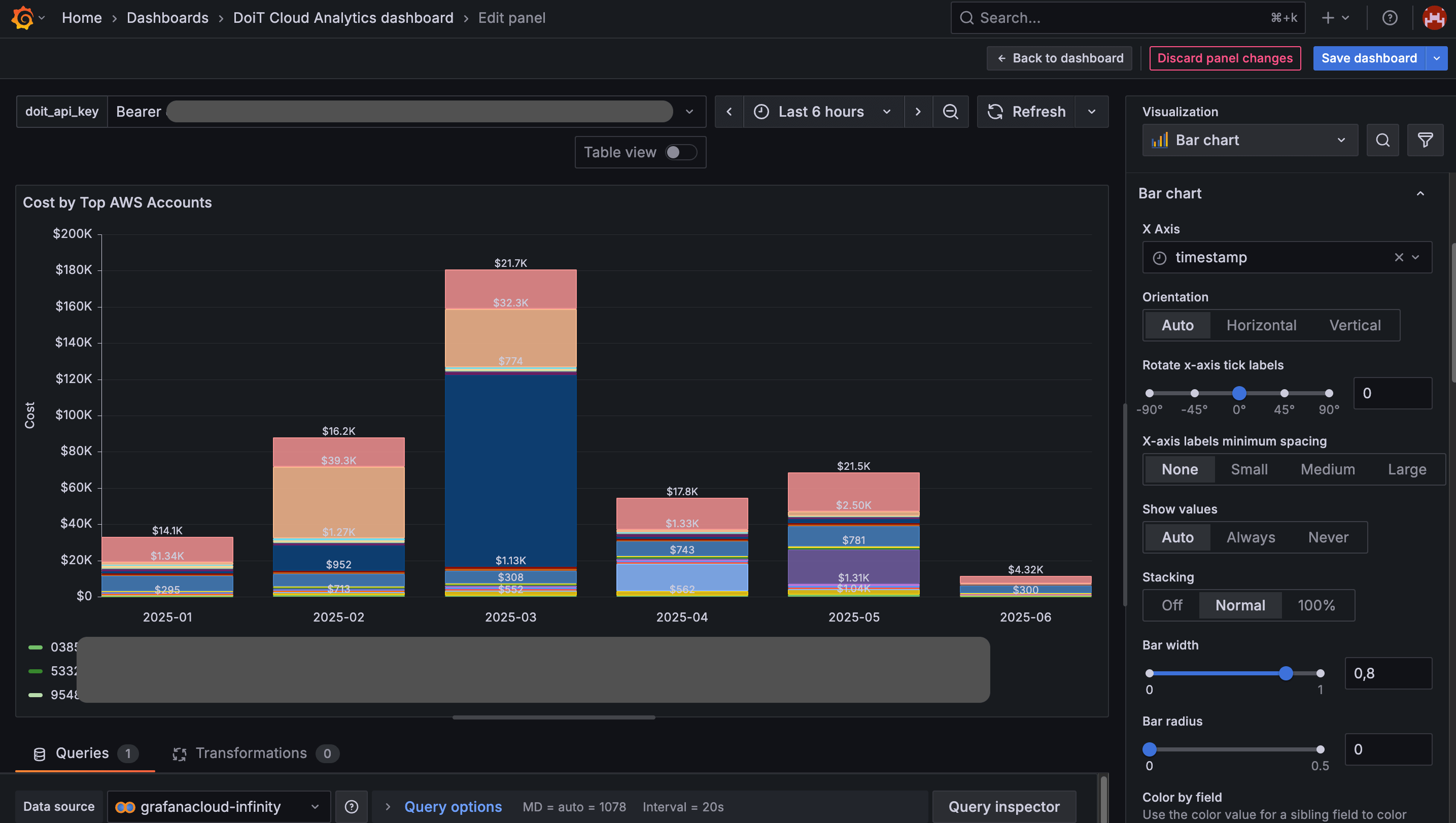 Bar chart visualization