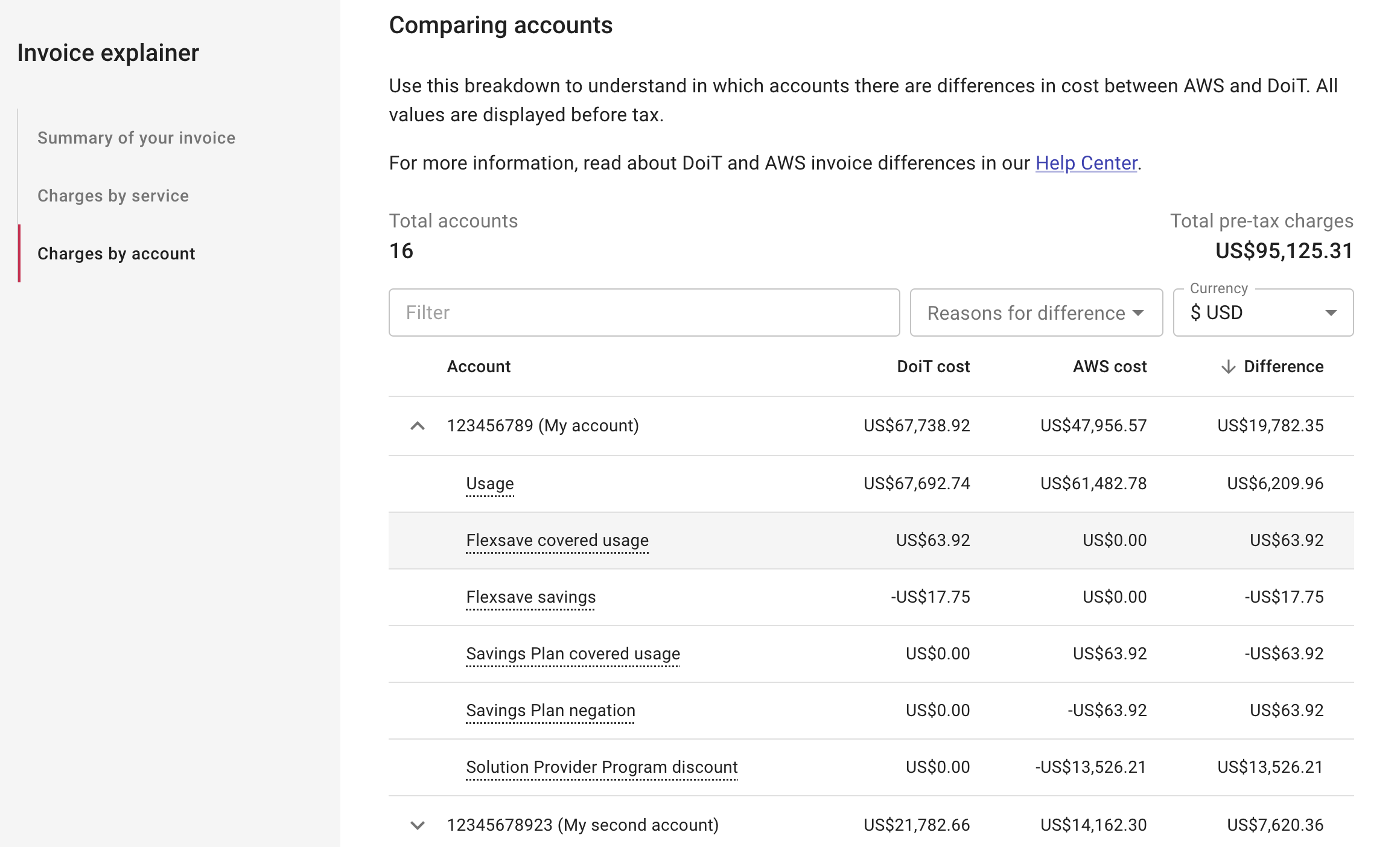 Invoice explainer - charges per account