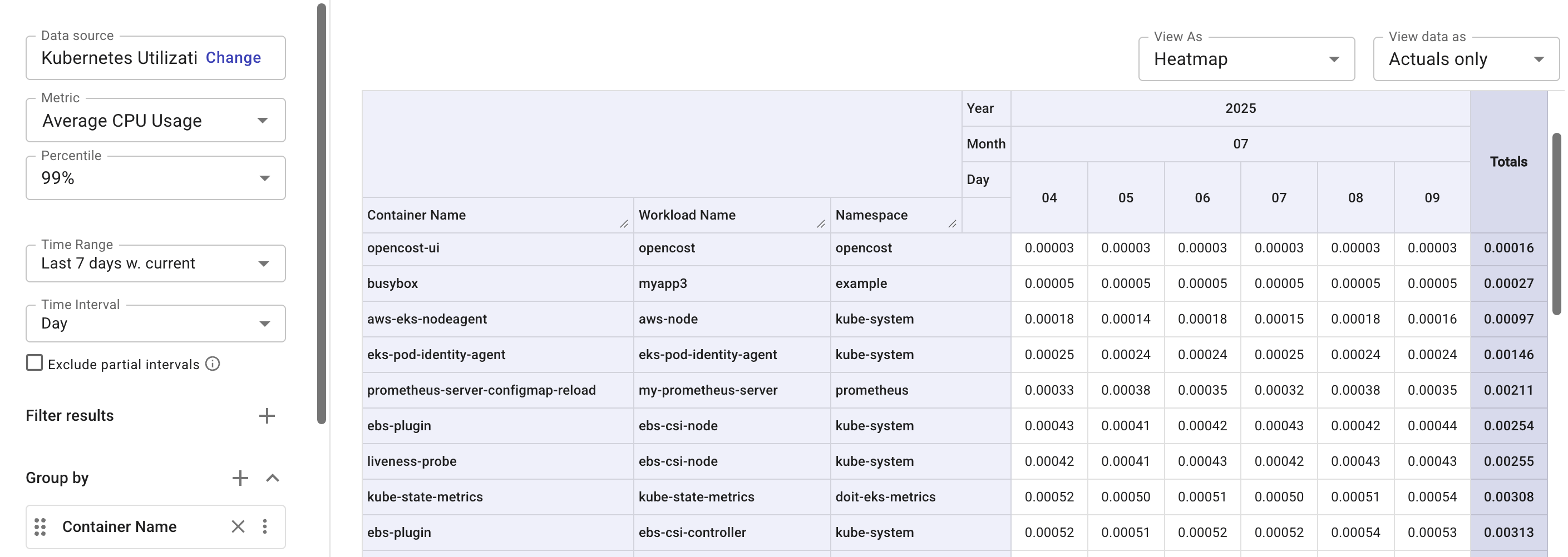 Container CPU utilization