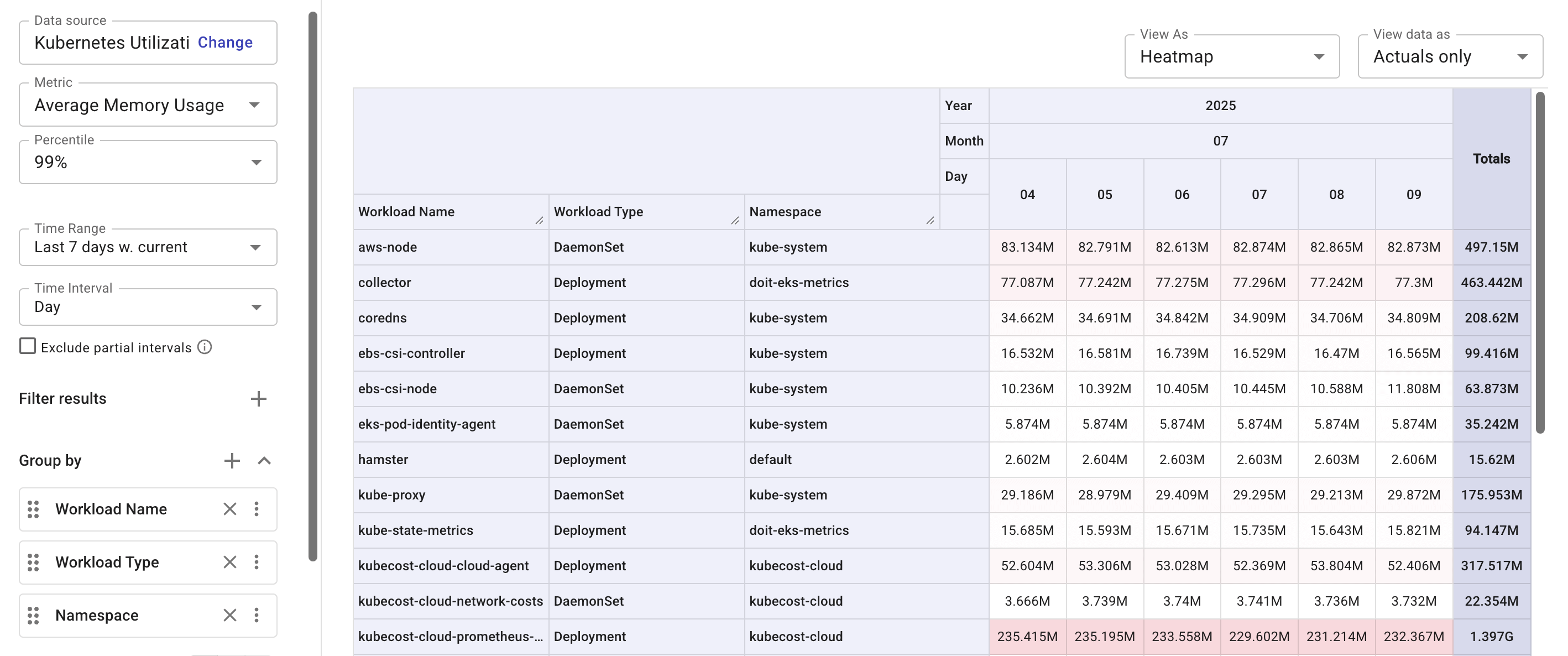 Workload memory utilization
