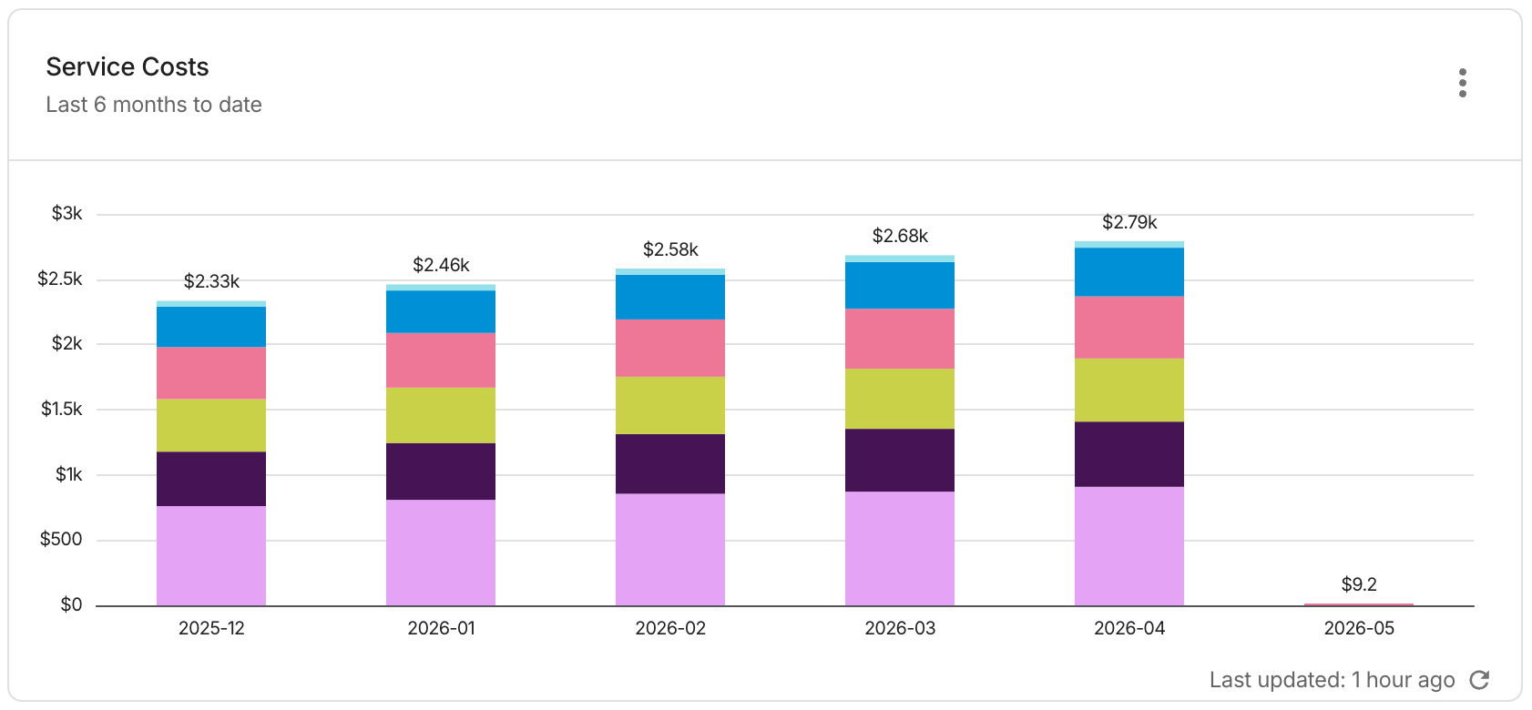 OCI - Service cost.