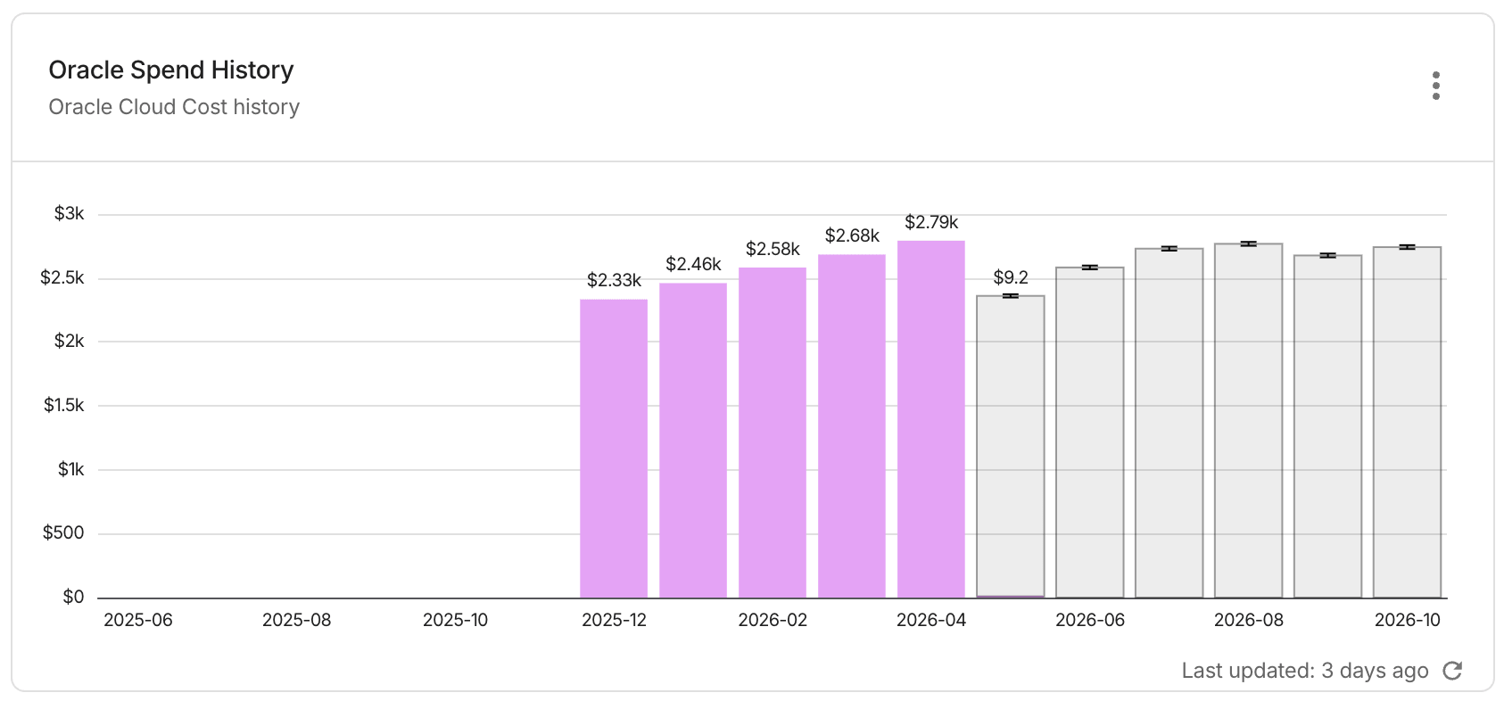Oracle spend history.