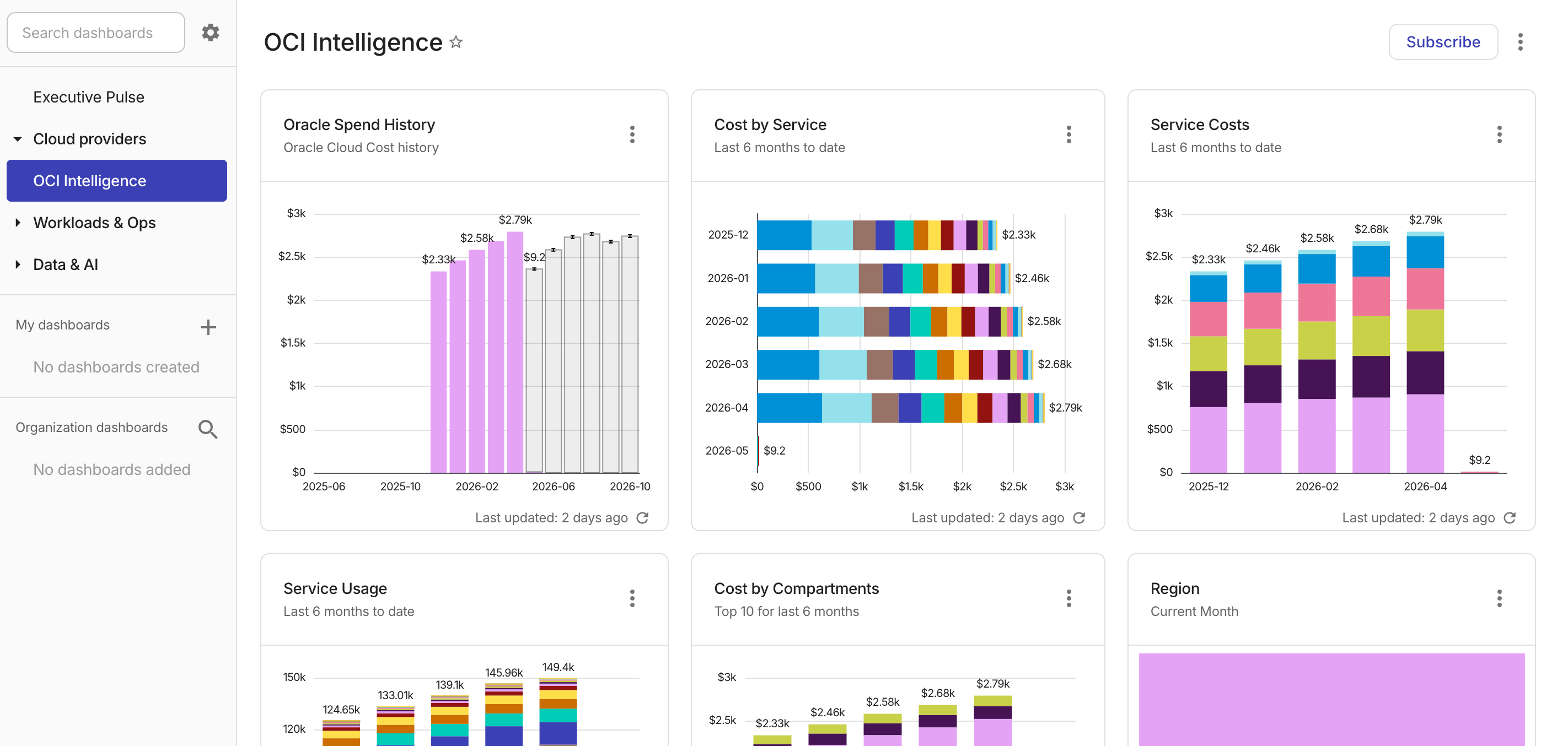 OCI Intelligence dashboard