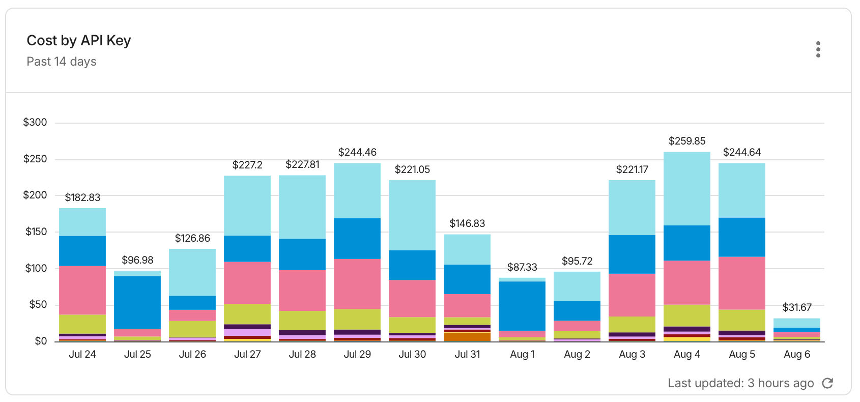 GenAI monthly cost by API key report widget