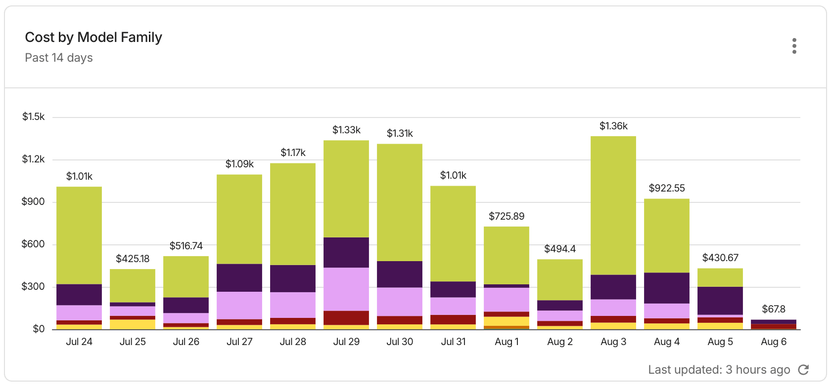 GenAI monthly cost by model family report widget