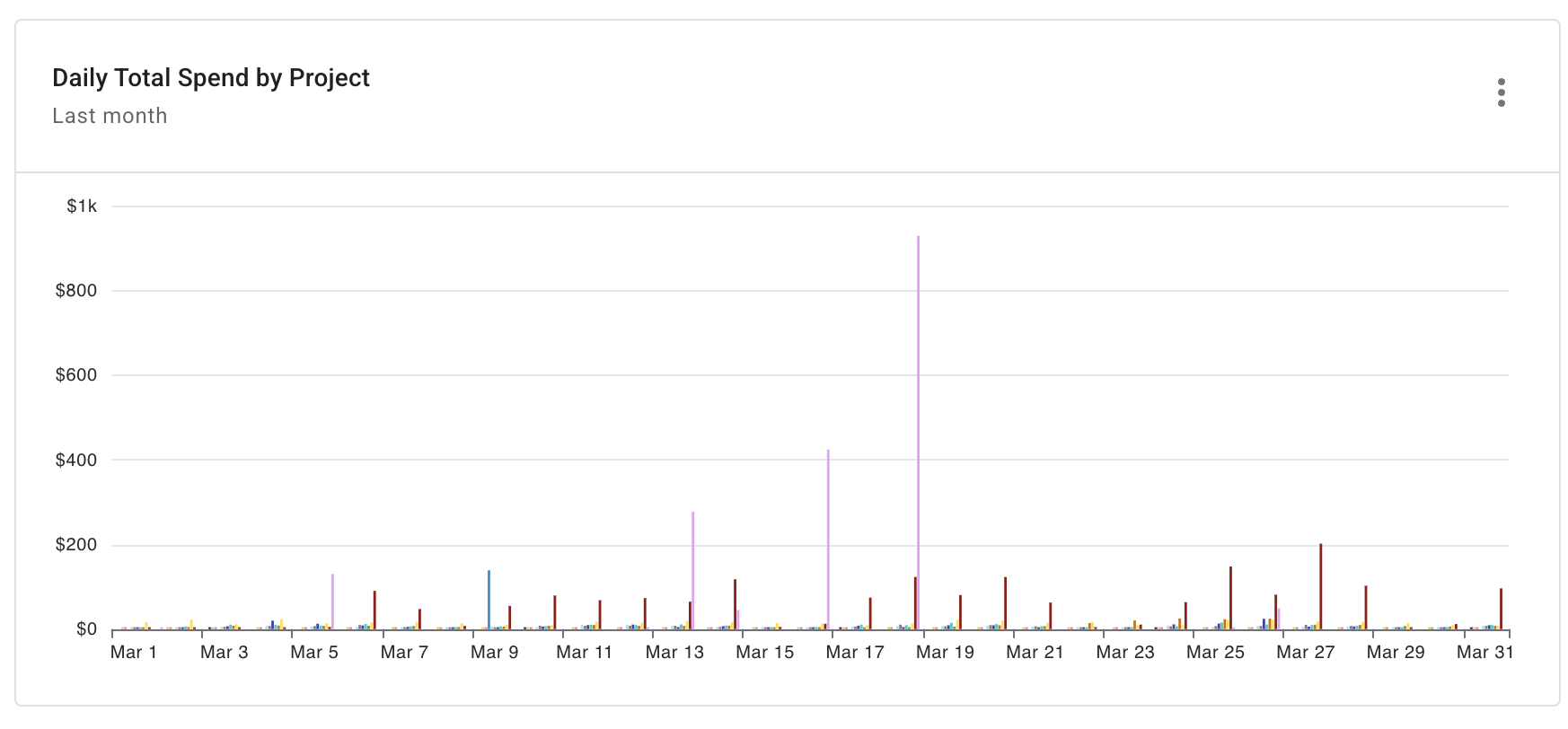 OpenAI daily total spend by project report widget