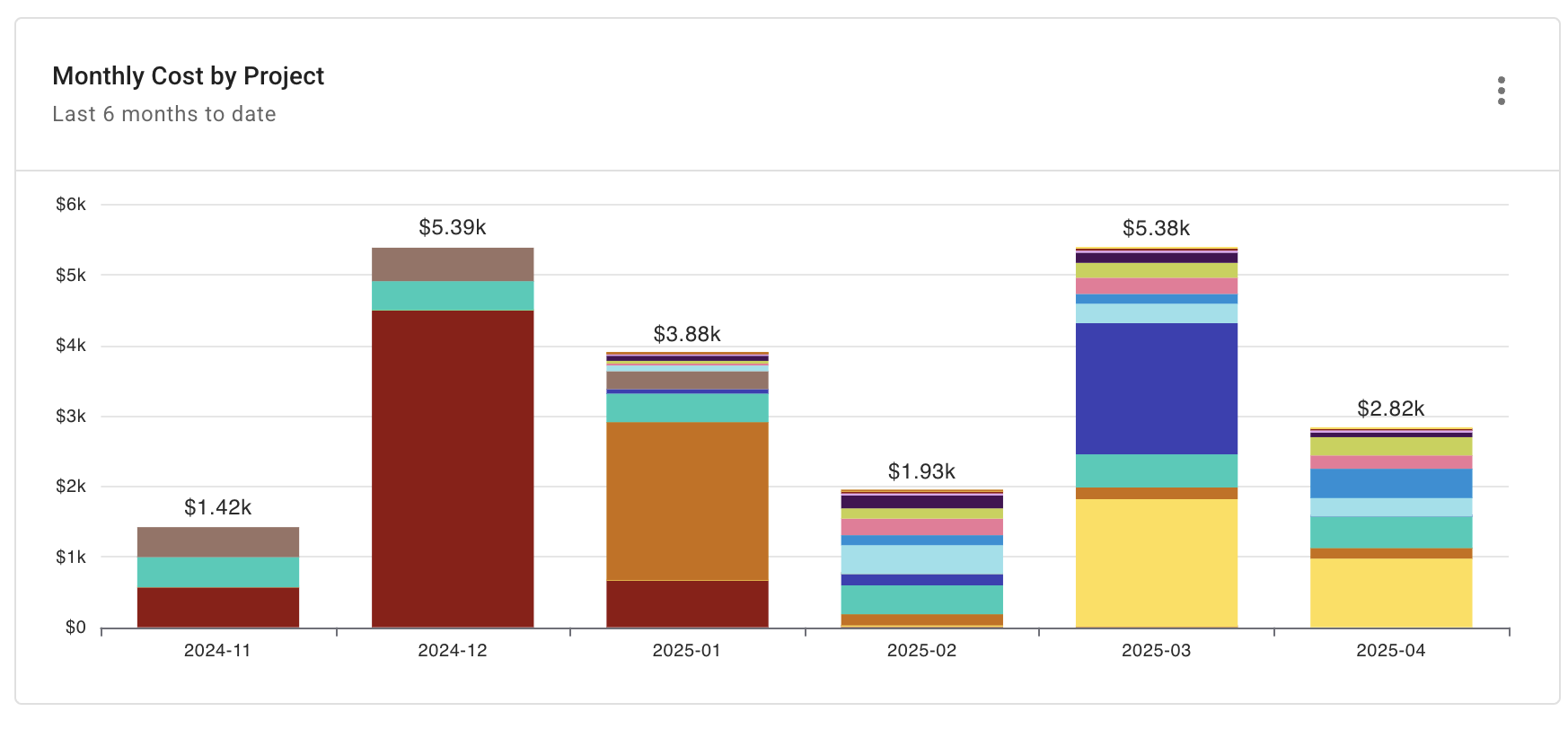 OpenAI monthly cost by project report widget