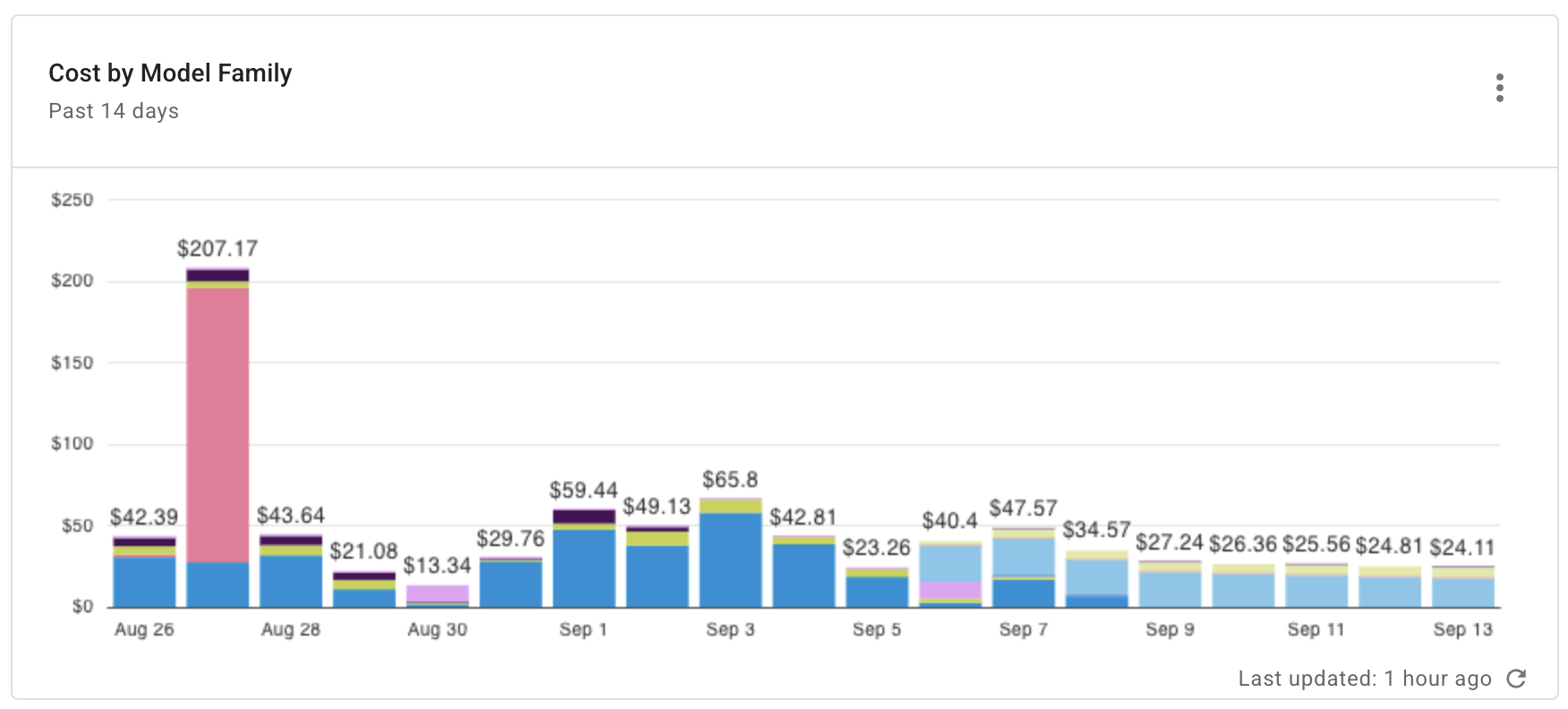 GenAI monthly cost by project report widget