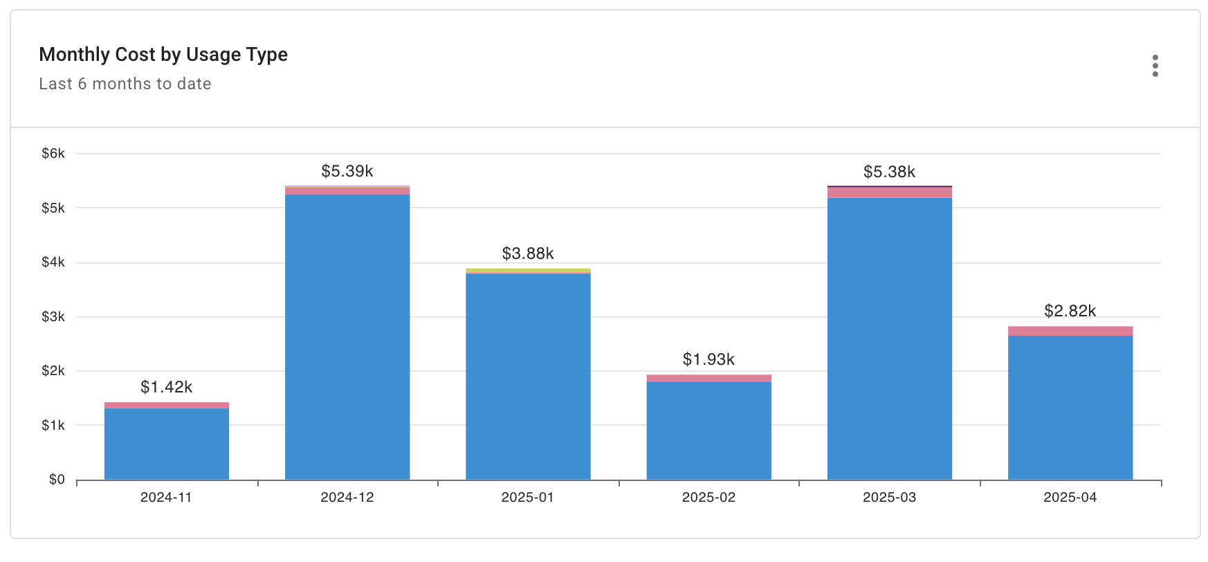 OpenAI monthly cost by usage type report widget