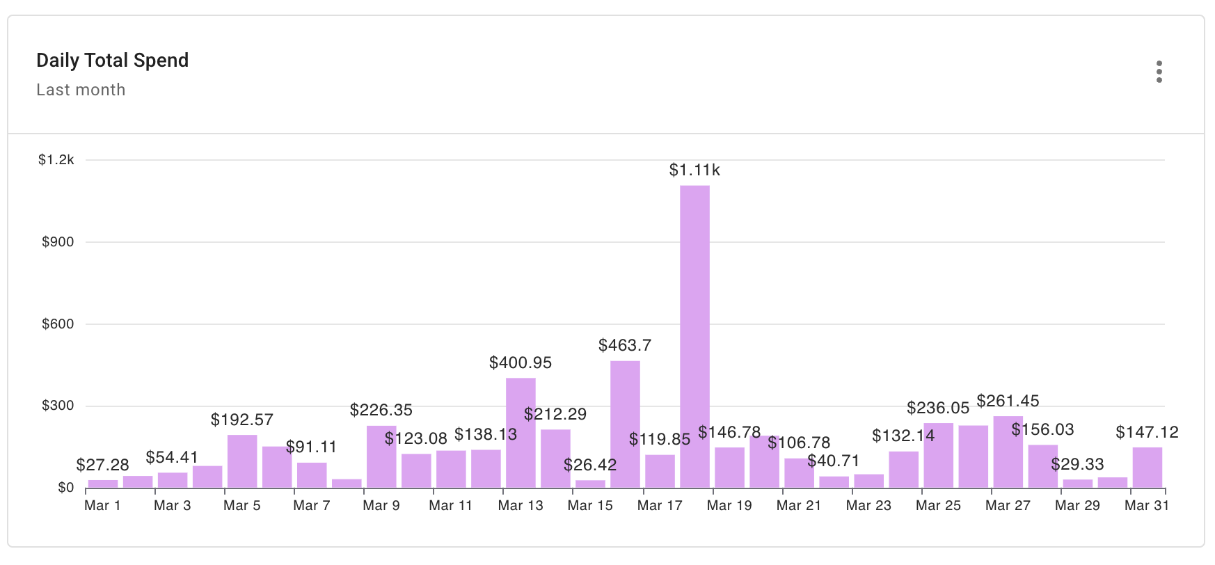 OpenAI daily total spend report widget