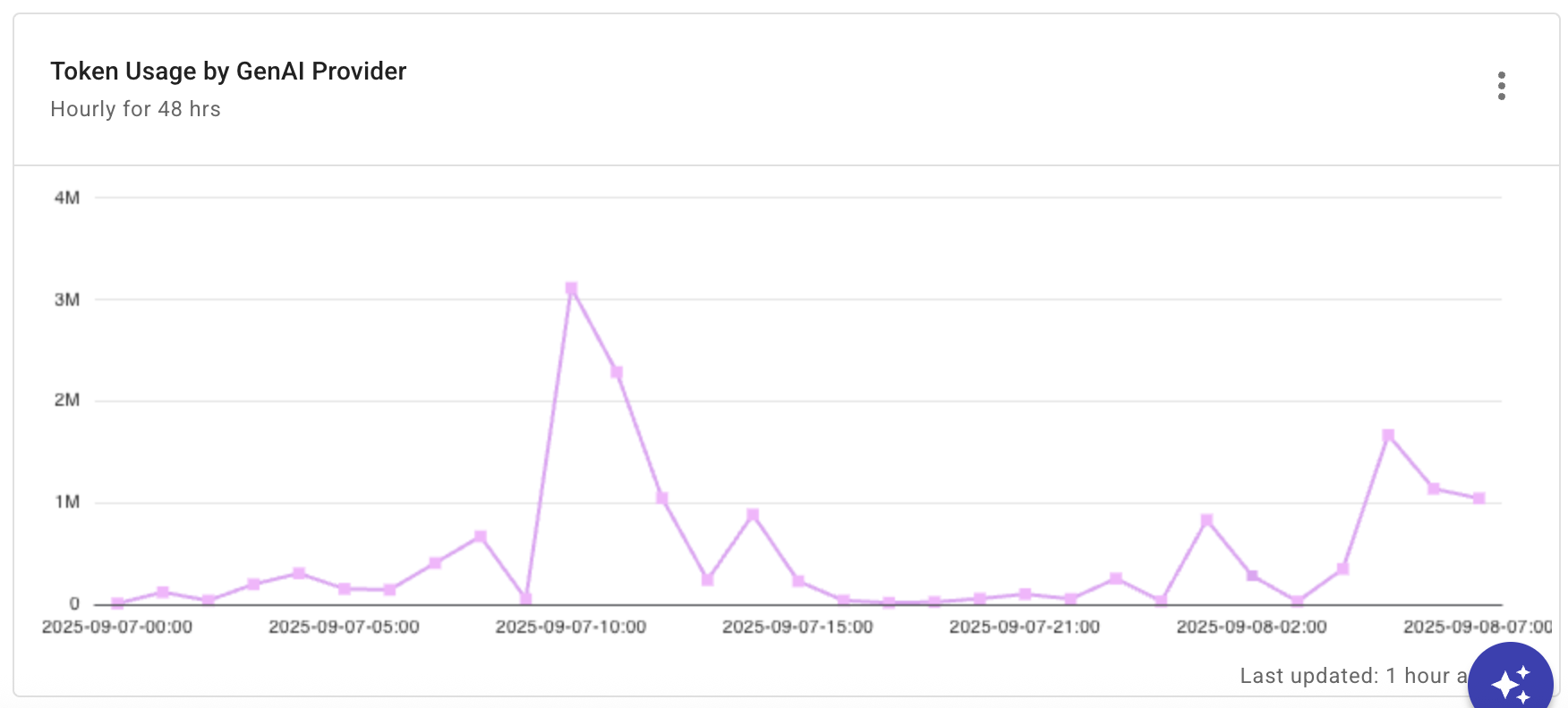GenAI trending usage by services, model and token types report widget