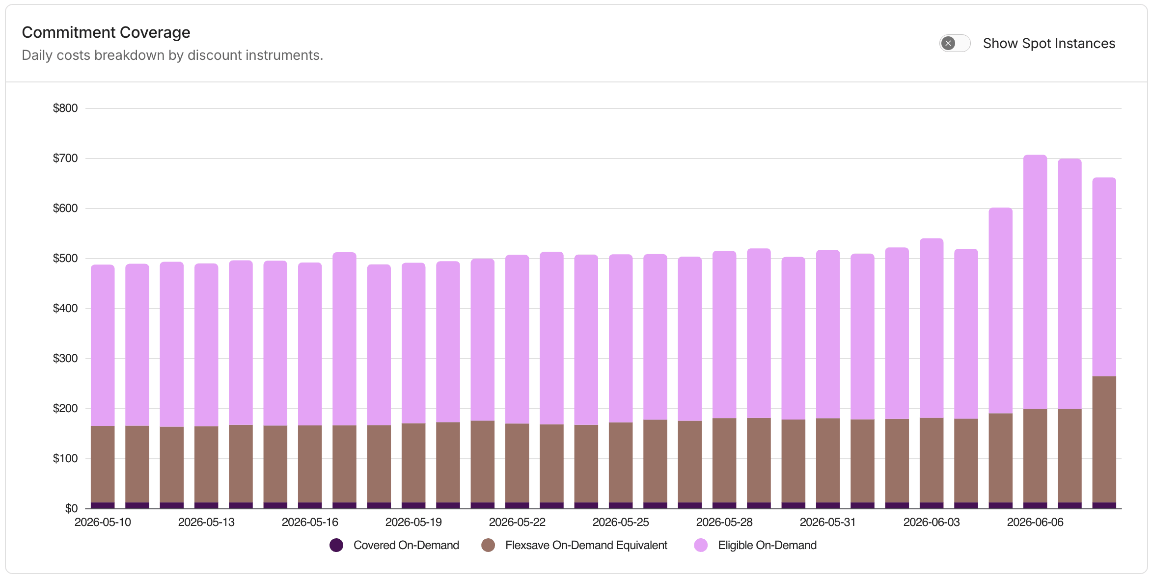 PerfectScale for Commitments Overview - Coverage