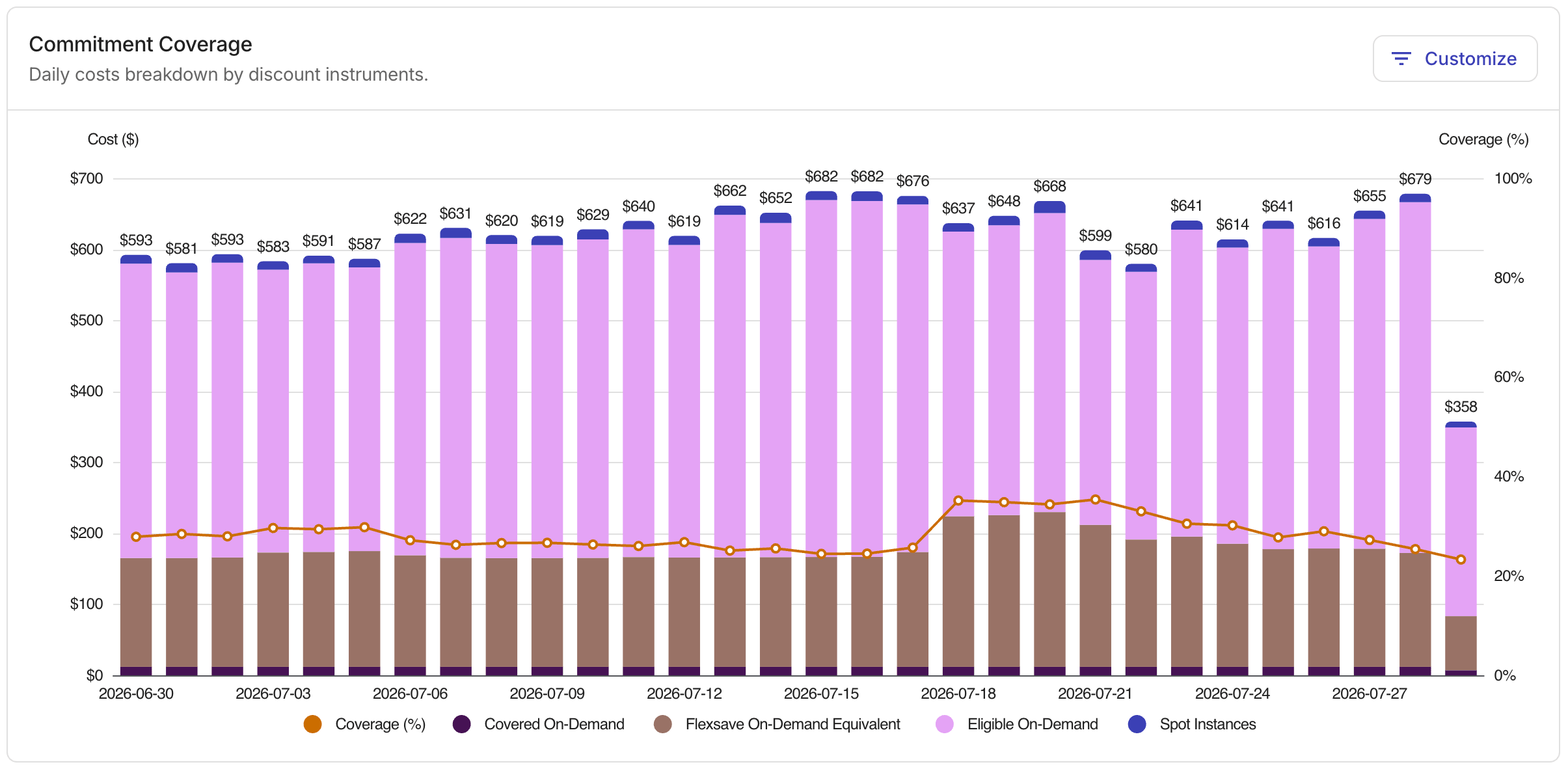 PerfectScale for Commitments Overview - Coverage
