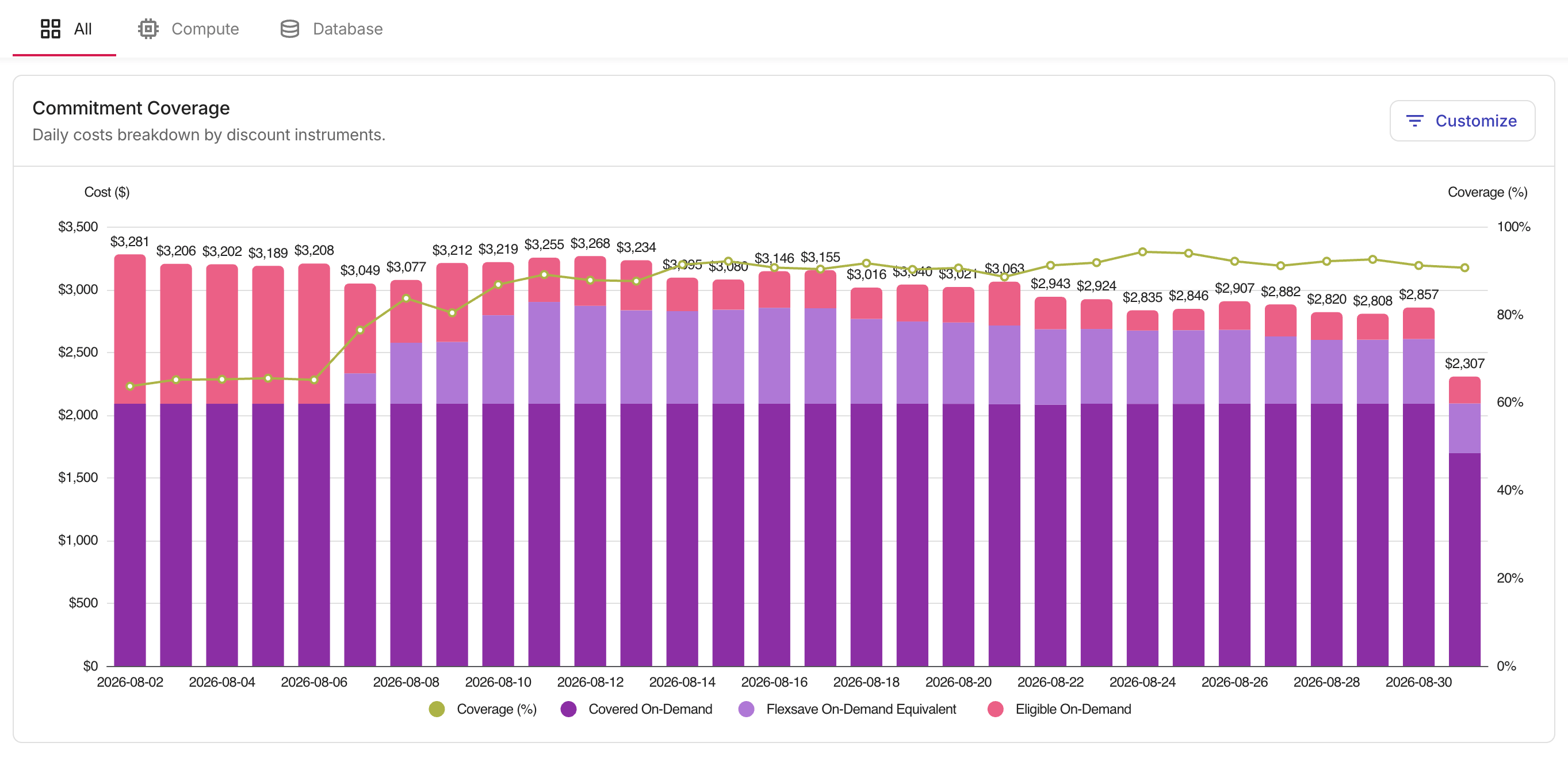 PerfectScale for Commitments Overview - Coverage