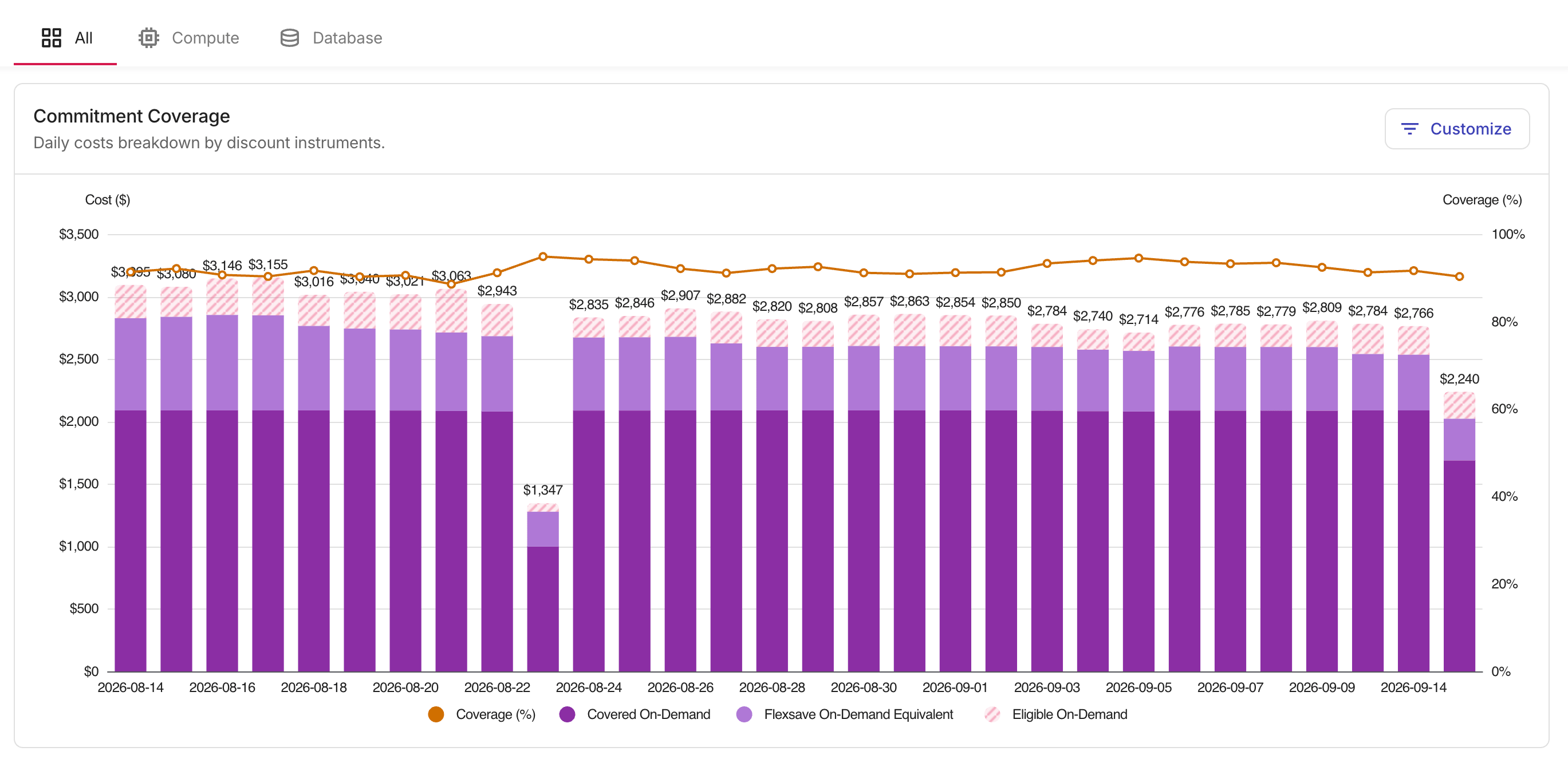 PerfectScale for Commitments Overview - Coverage