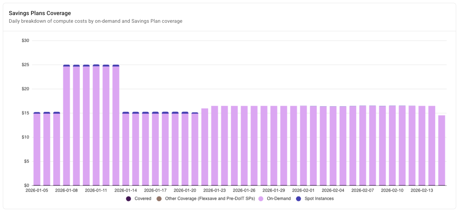 PerfectScale for Commitments Overview - Coverage