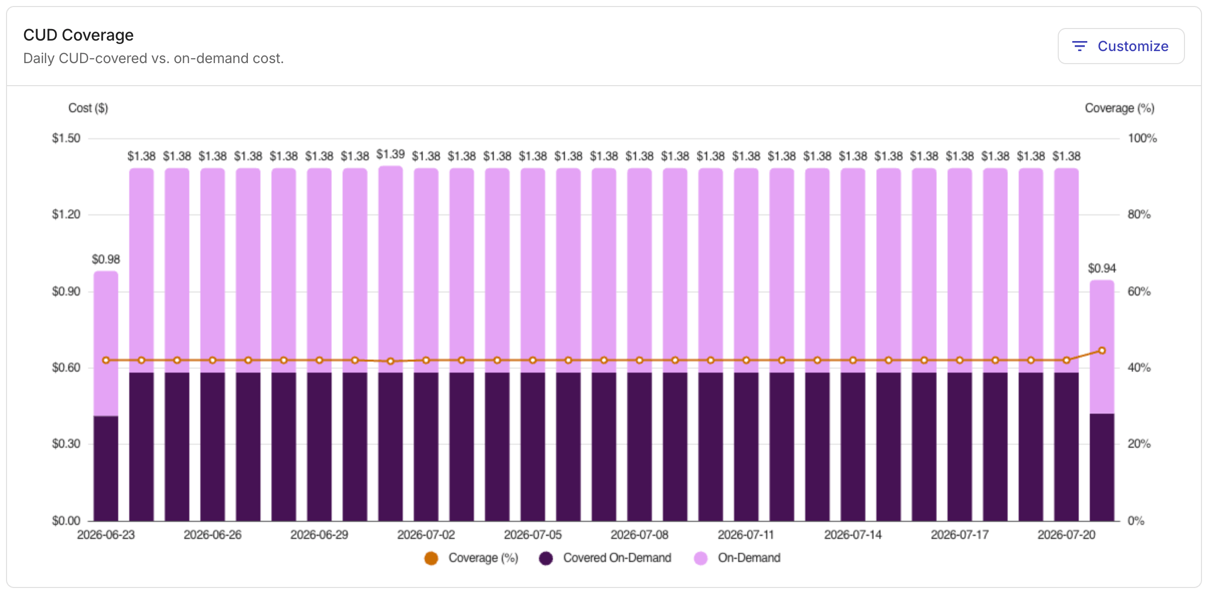 PerfectScale for Commitments Overview - Coverage