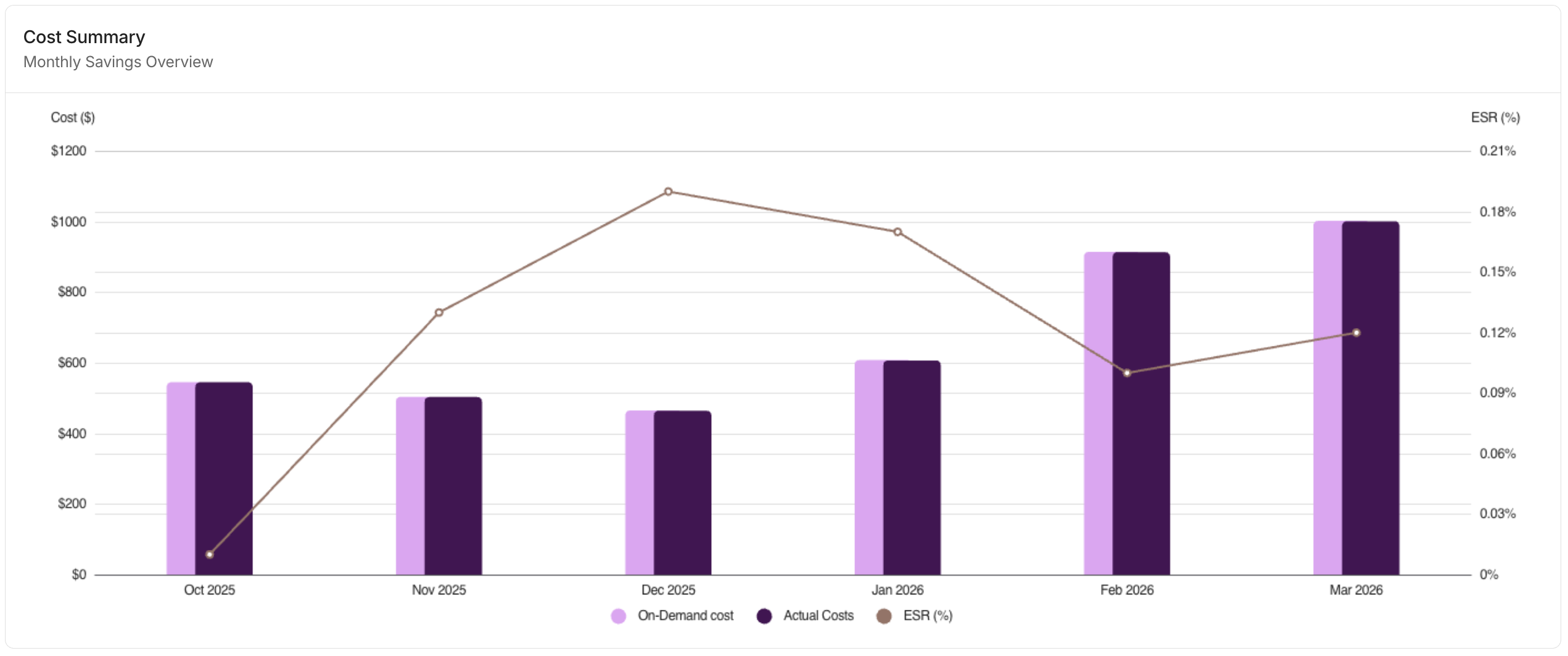 PerfectScale for Commitments Overview - Summary