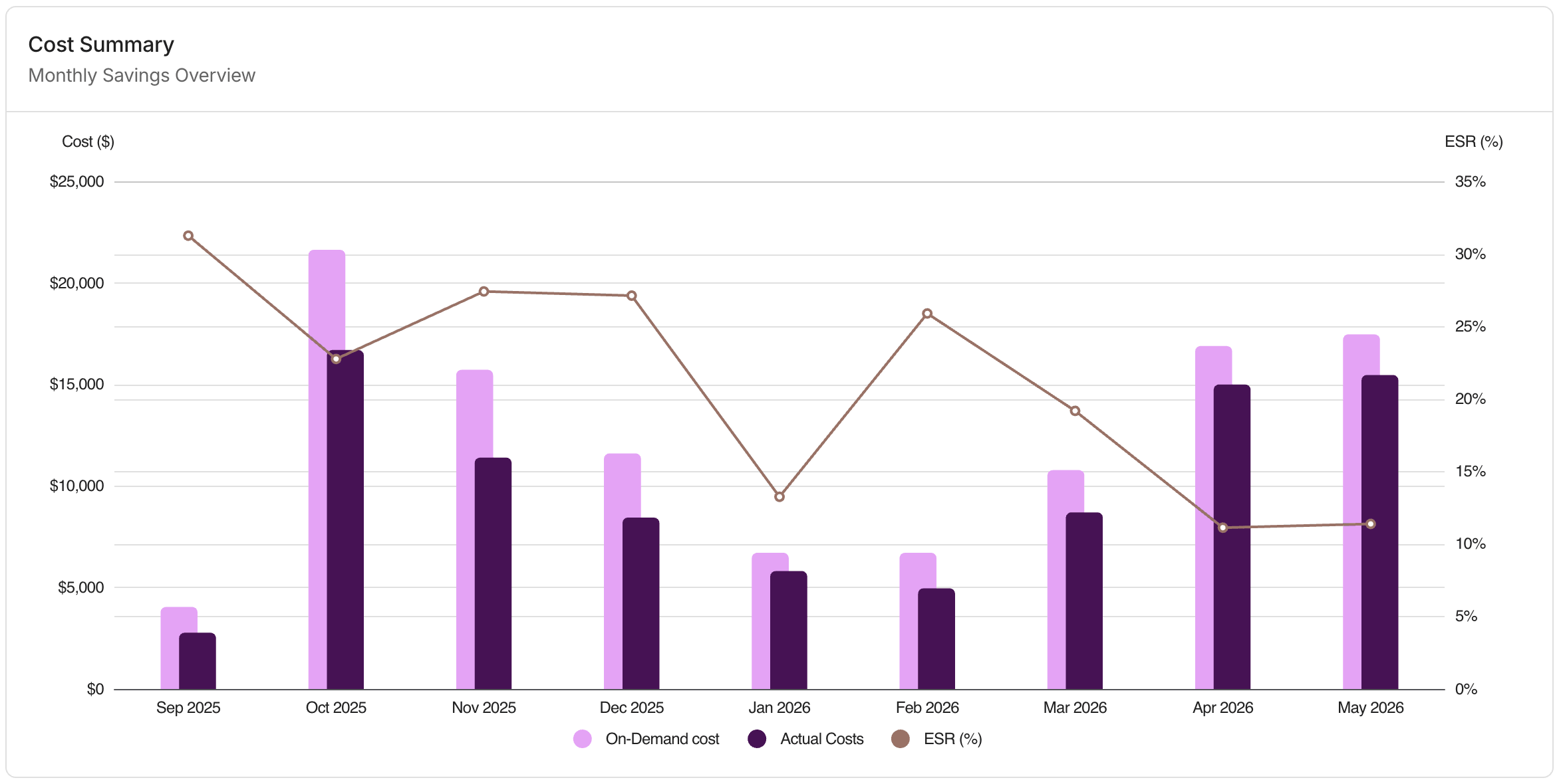 PerfectScale for Commitments Overview - Summary