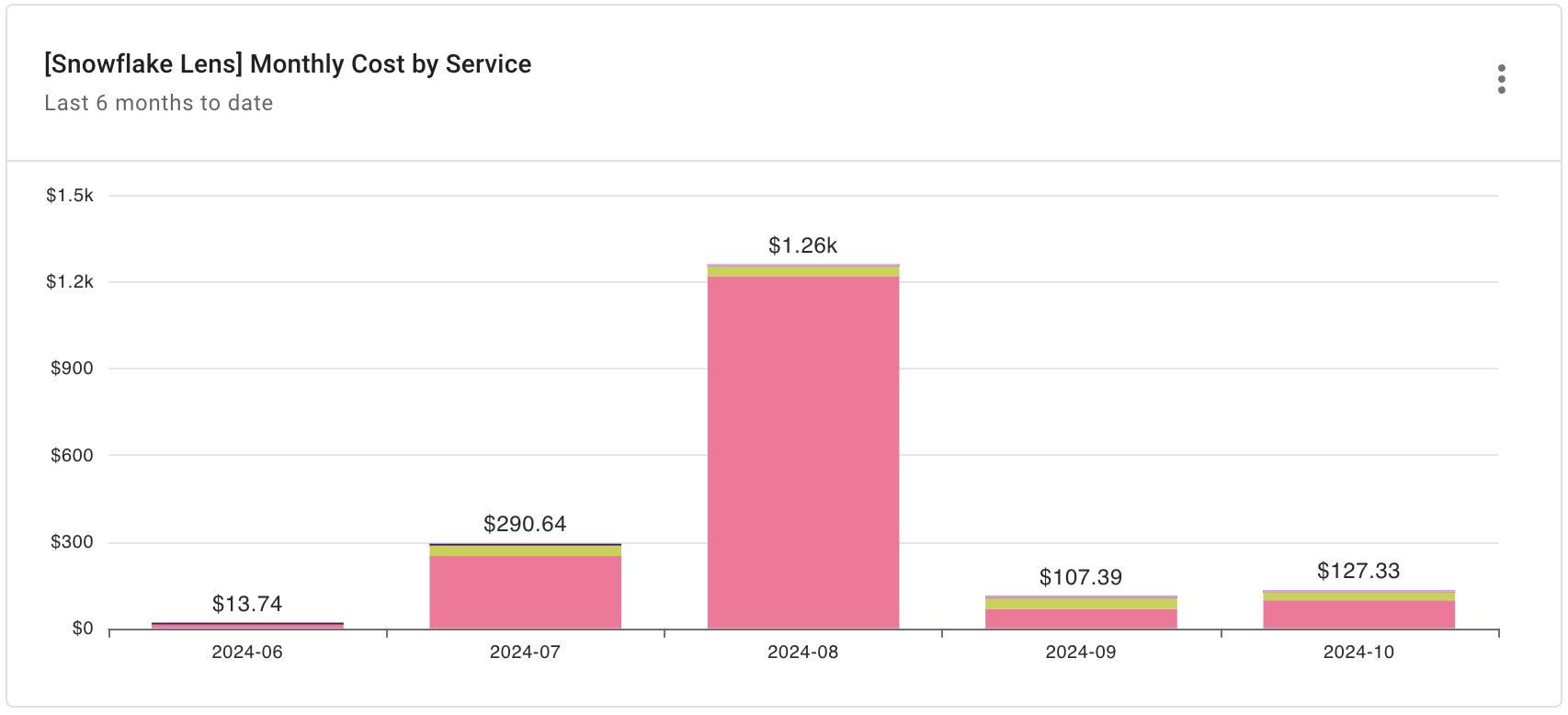 Snowflake Monthly Cost by Service report widget