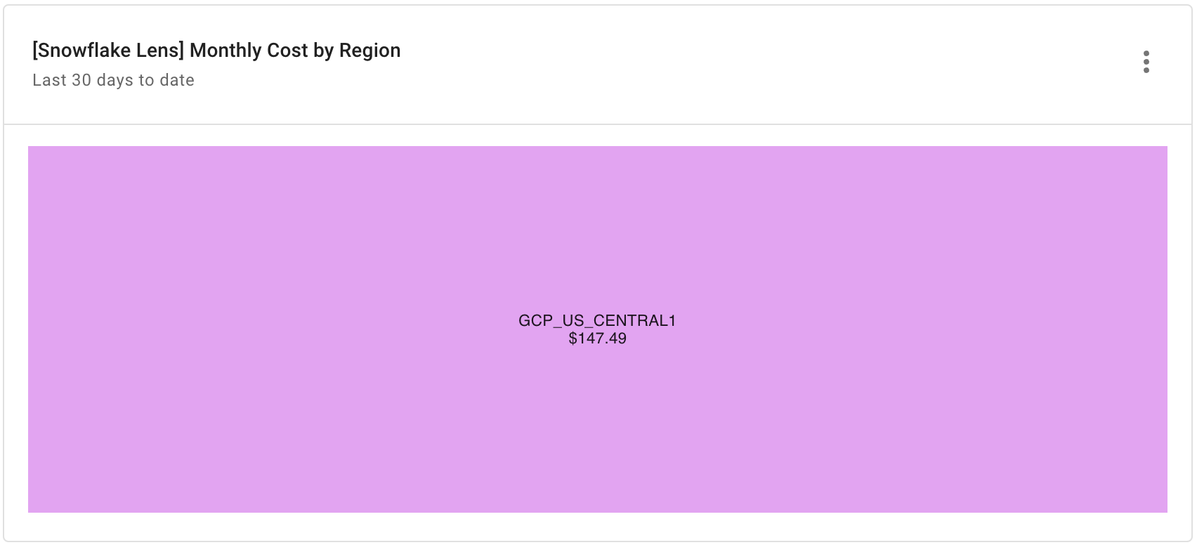 Snowflake Monthly Cost by Region report widget