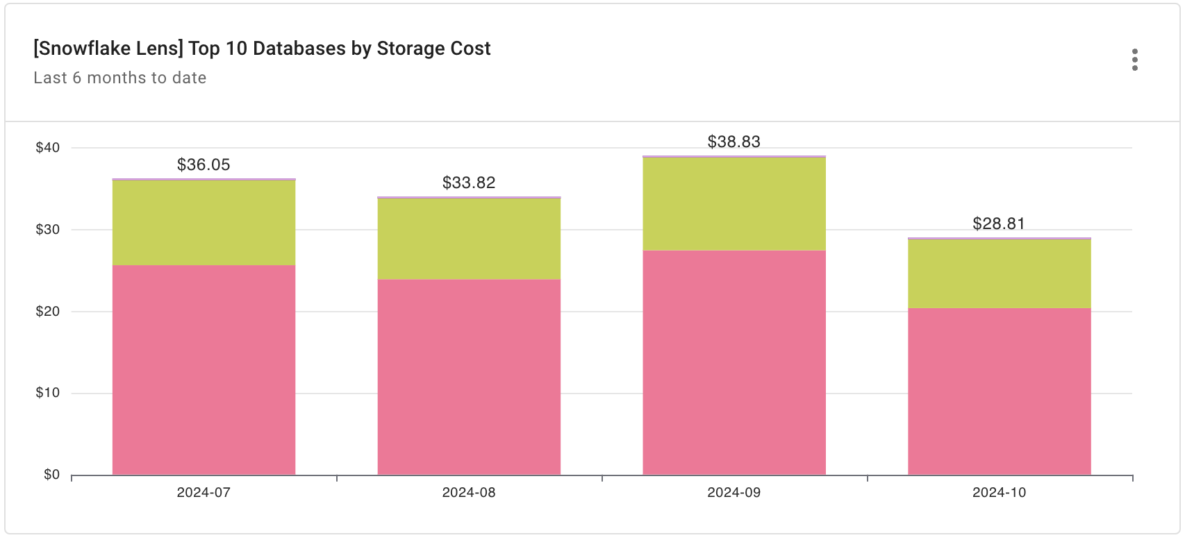 Snowflake Top Databases by Storage Cost report widget