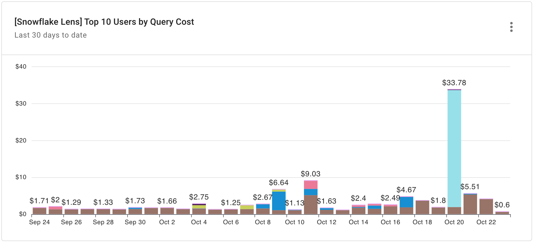 Snowflake Top 10 Users by Query Cost report widget