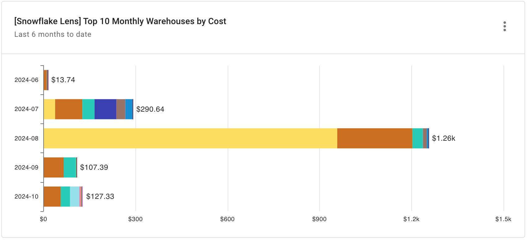 Snowflake Top Monthly Warehouses by Cost report widget