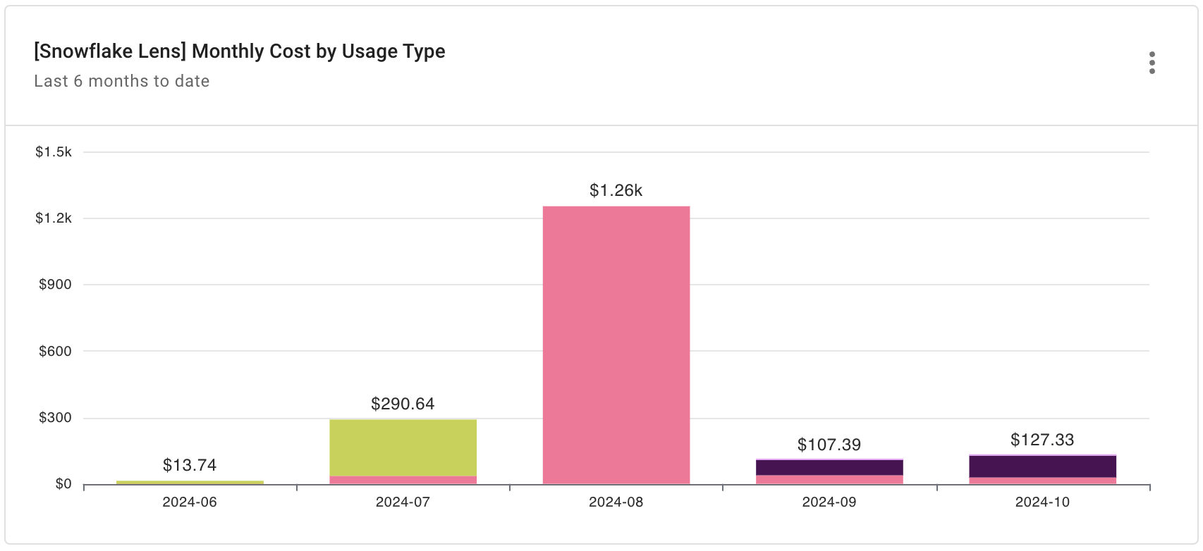 Snowflake Monthly Cost by Usage Type report widget