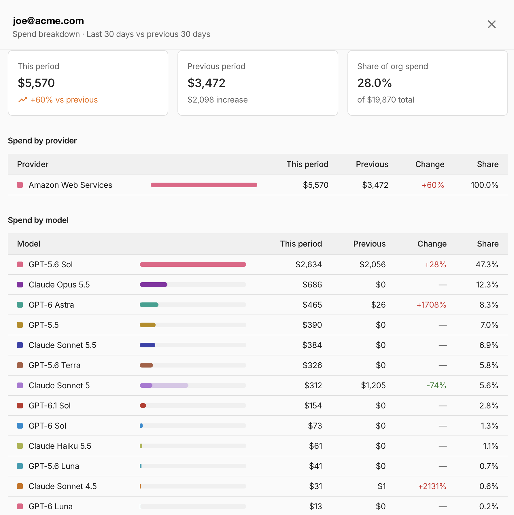 Identity spend breakdown dialog