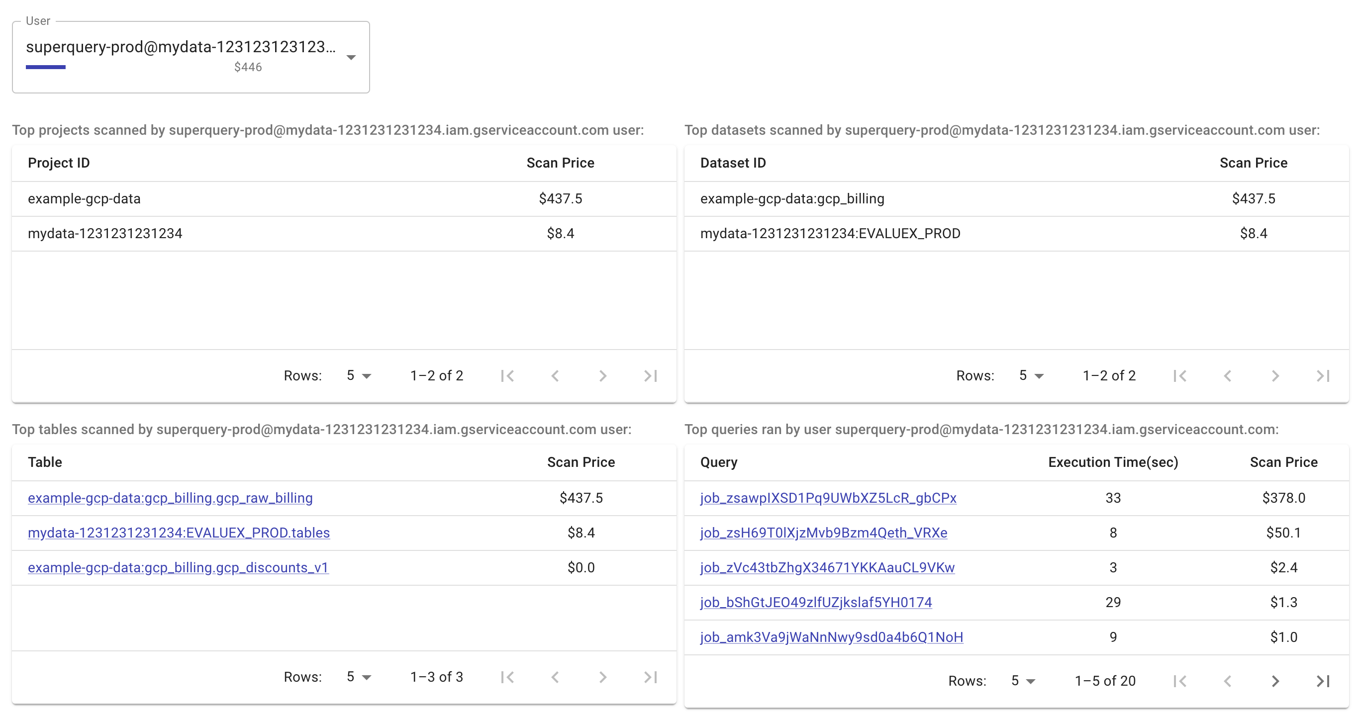BigQuery scan price of a user