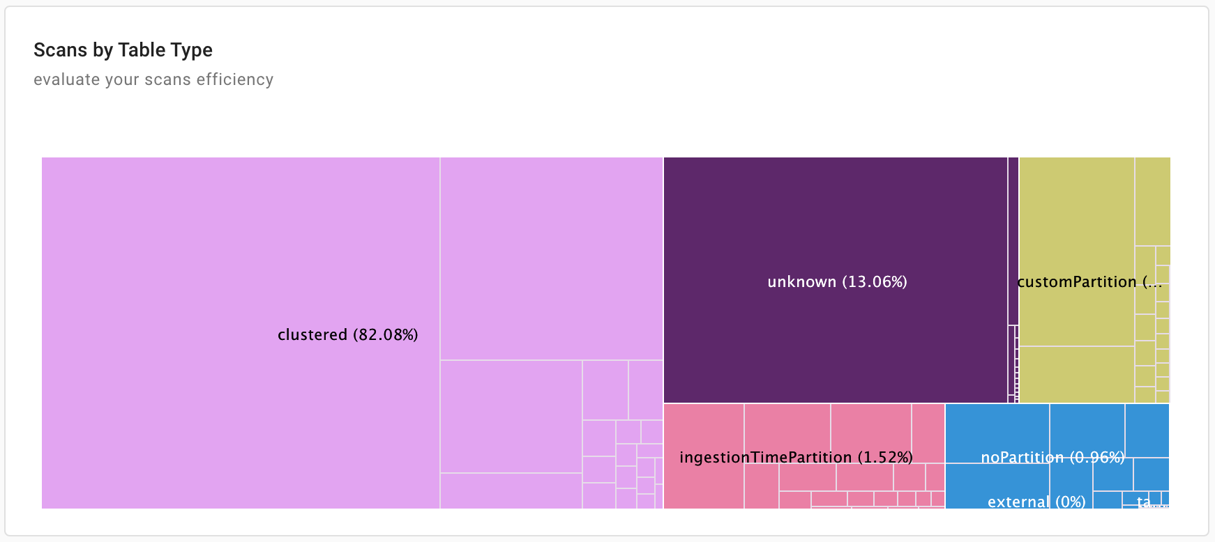 Google Cloud BigQuery scans by table type