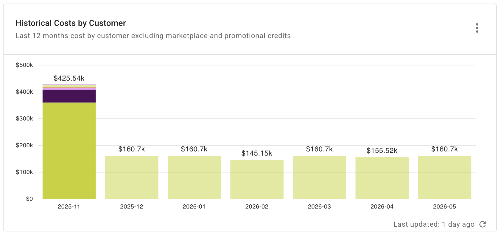 ChannelOps Executive pulse - Cost by customer