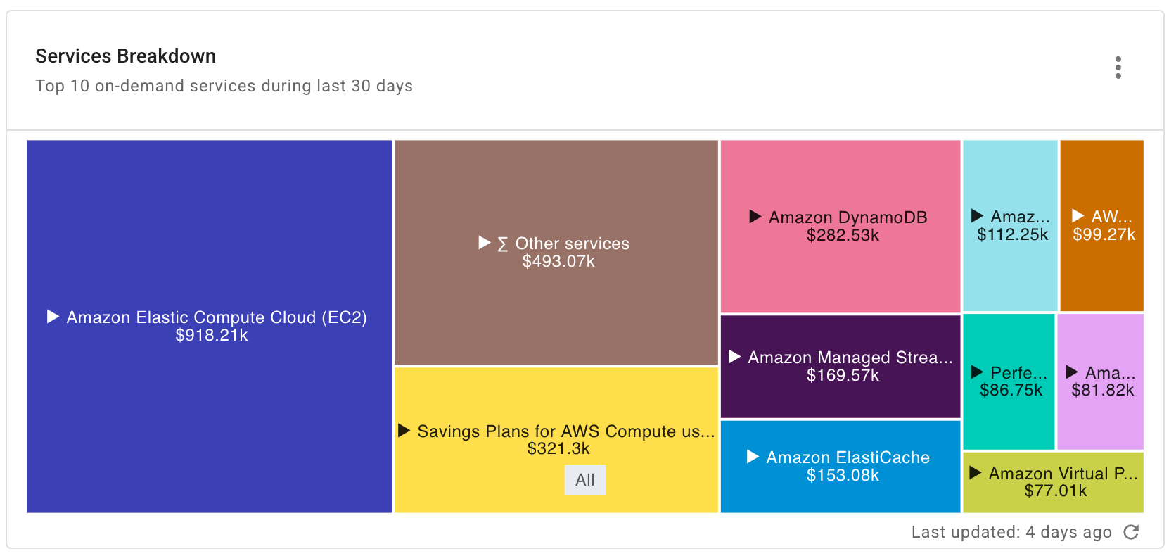 ChannelOps Executive pulse - Services Breakdown
