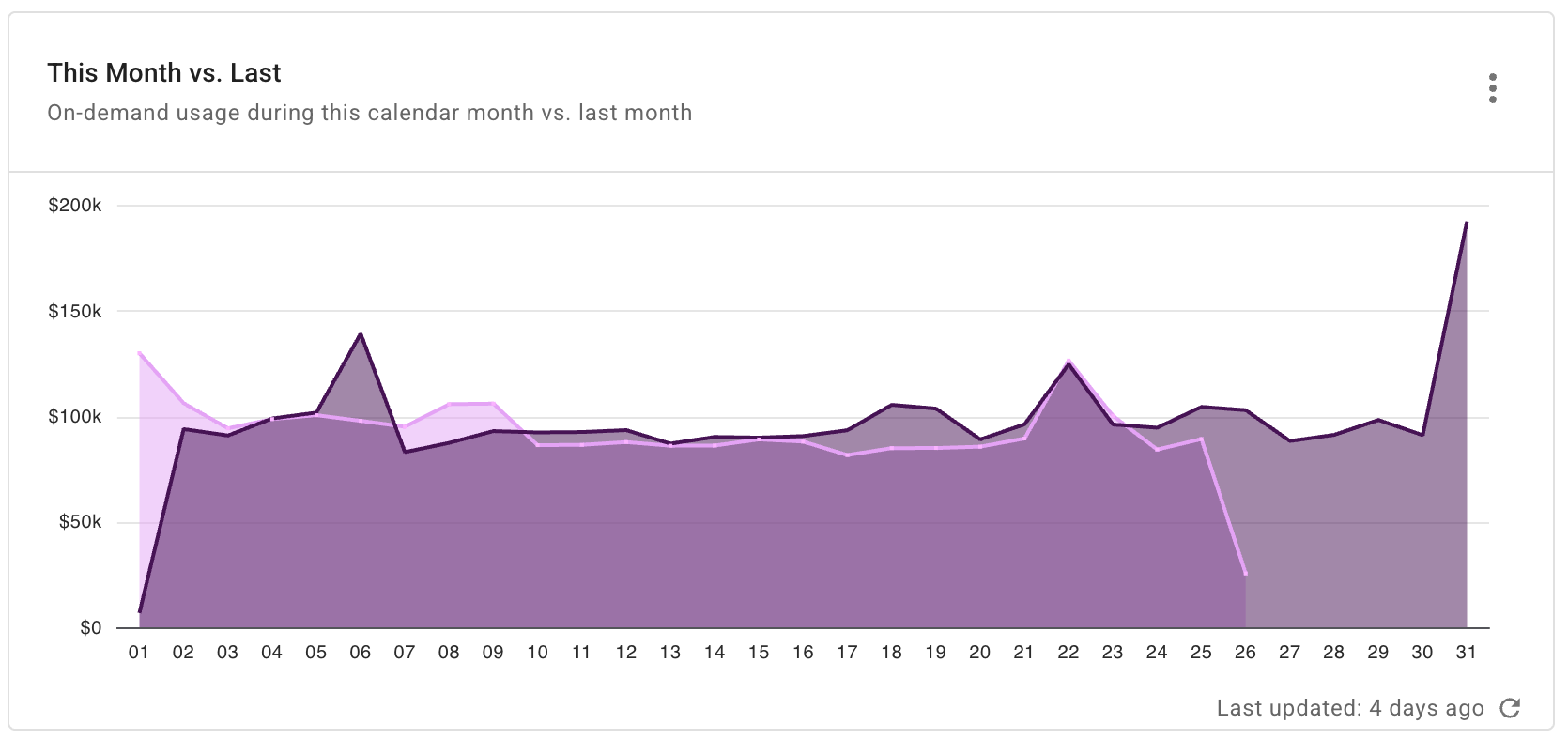 ChannelOps Executive pulse - This Month vs. Last