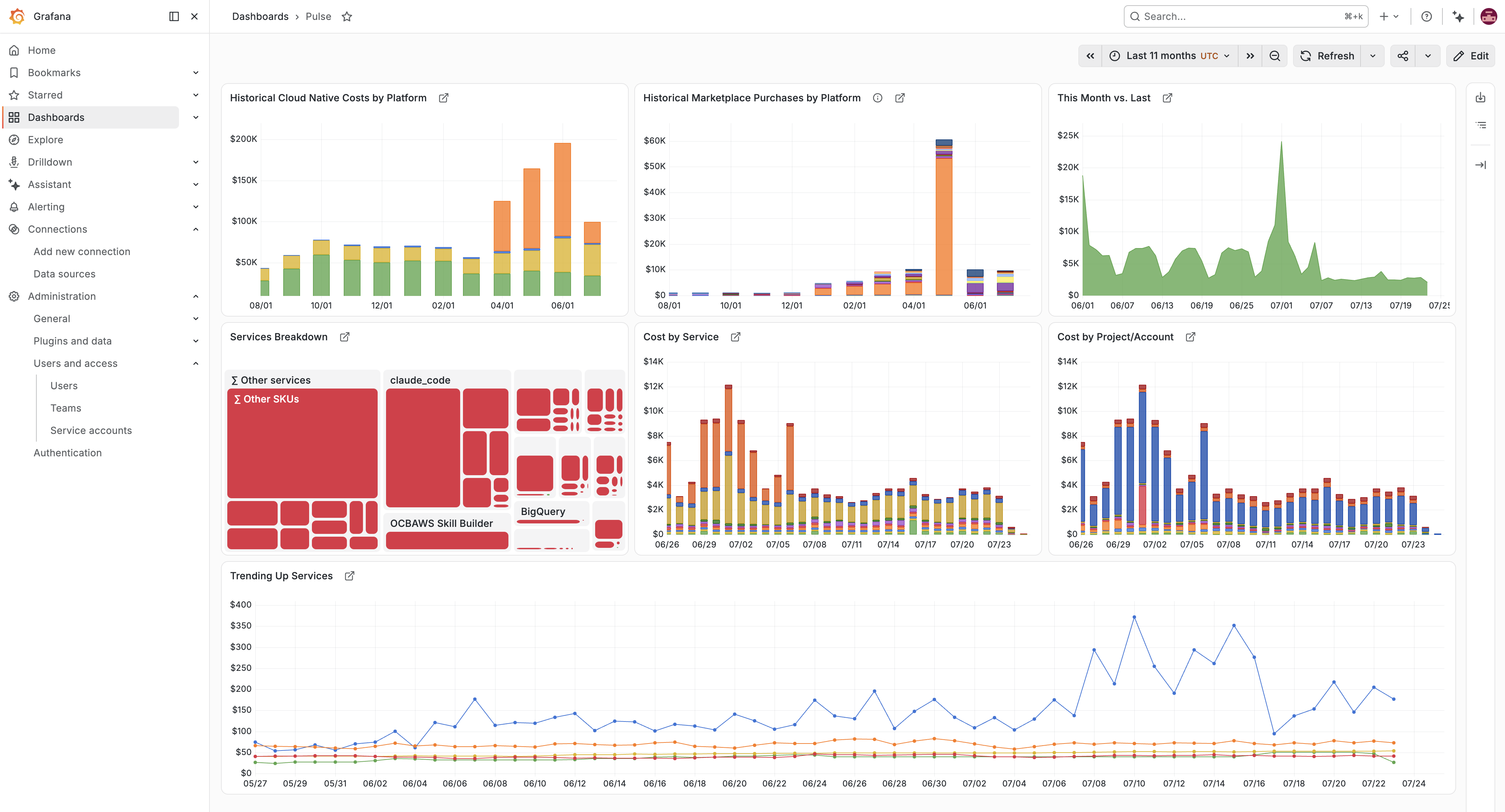 Cloud Intelligence dashboard in Grafana