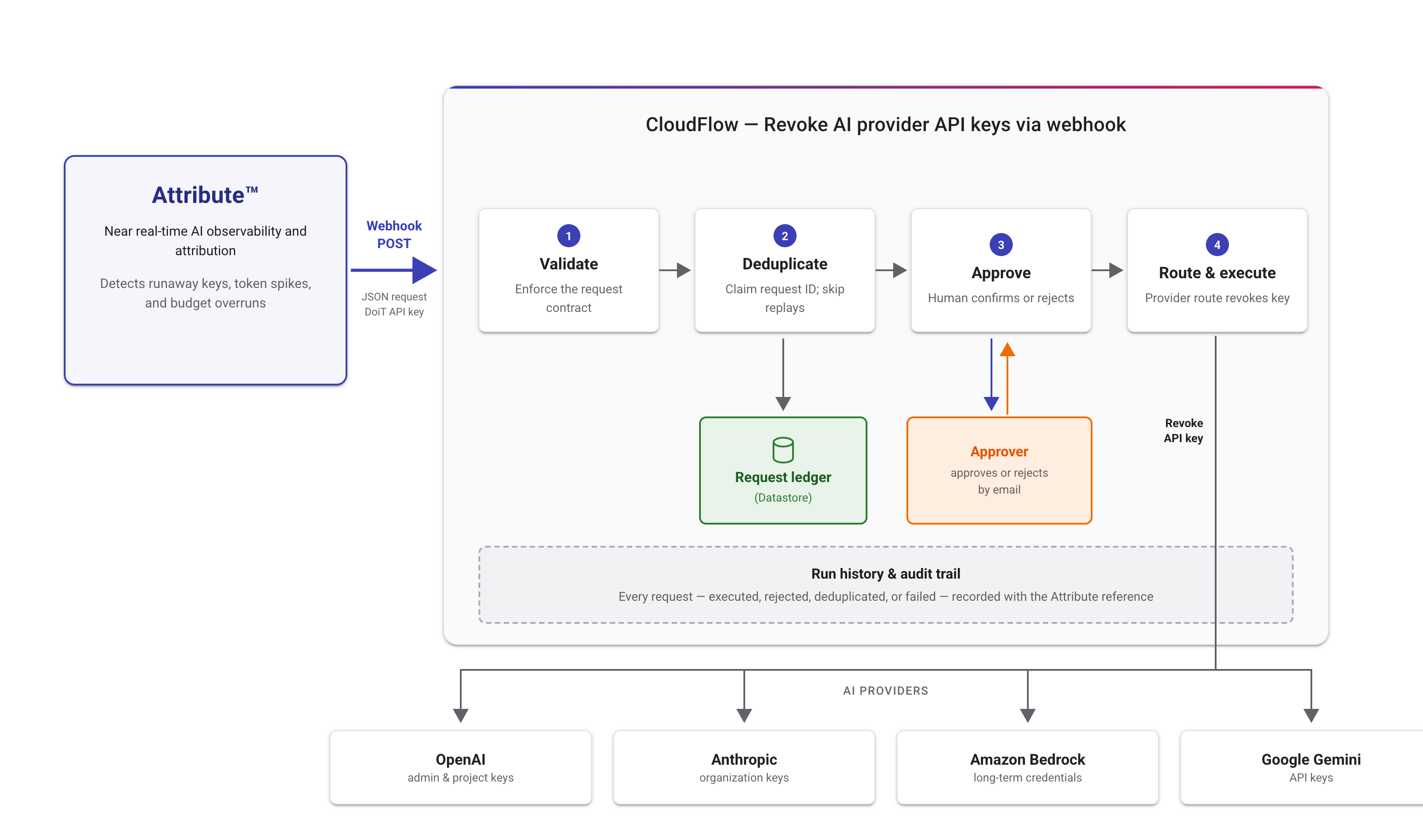 How Attribute and CloudFlow work together to revoke AI provider API keys