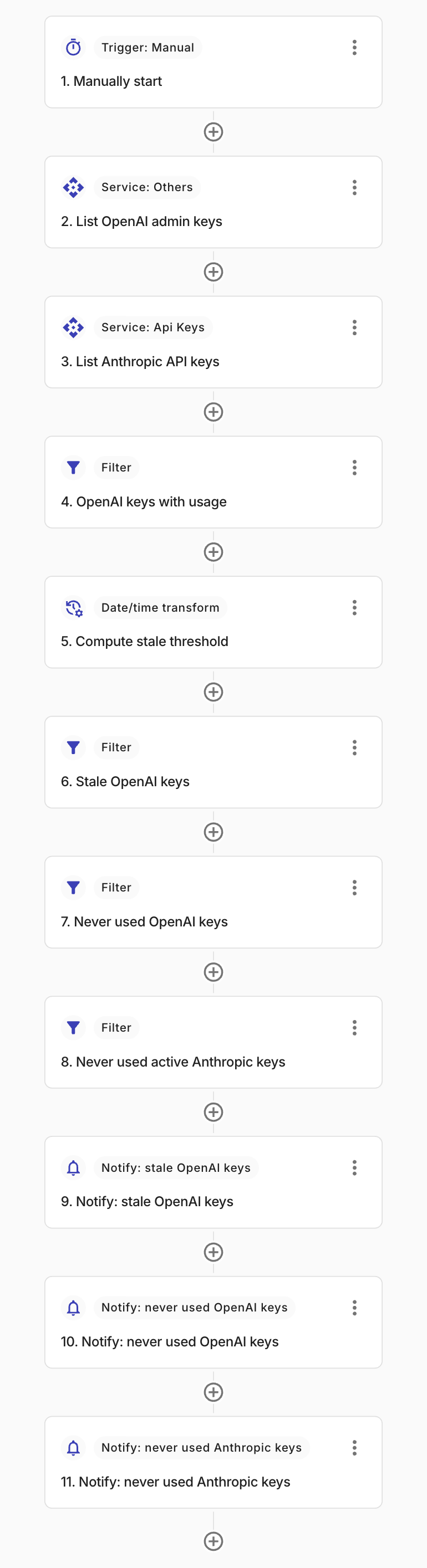 The AI API key audit flow