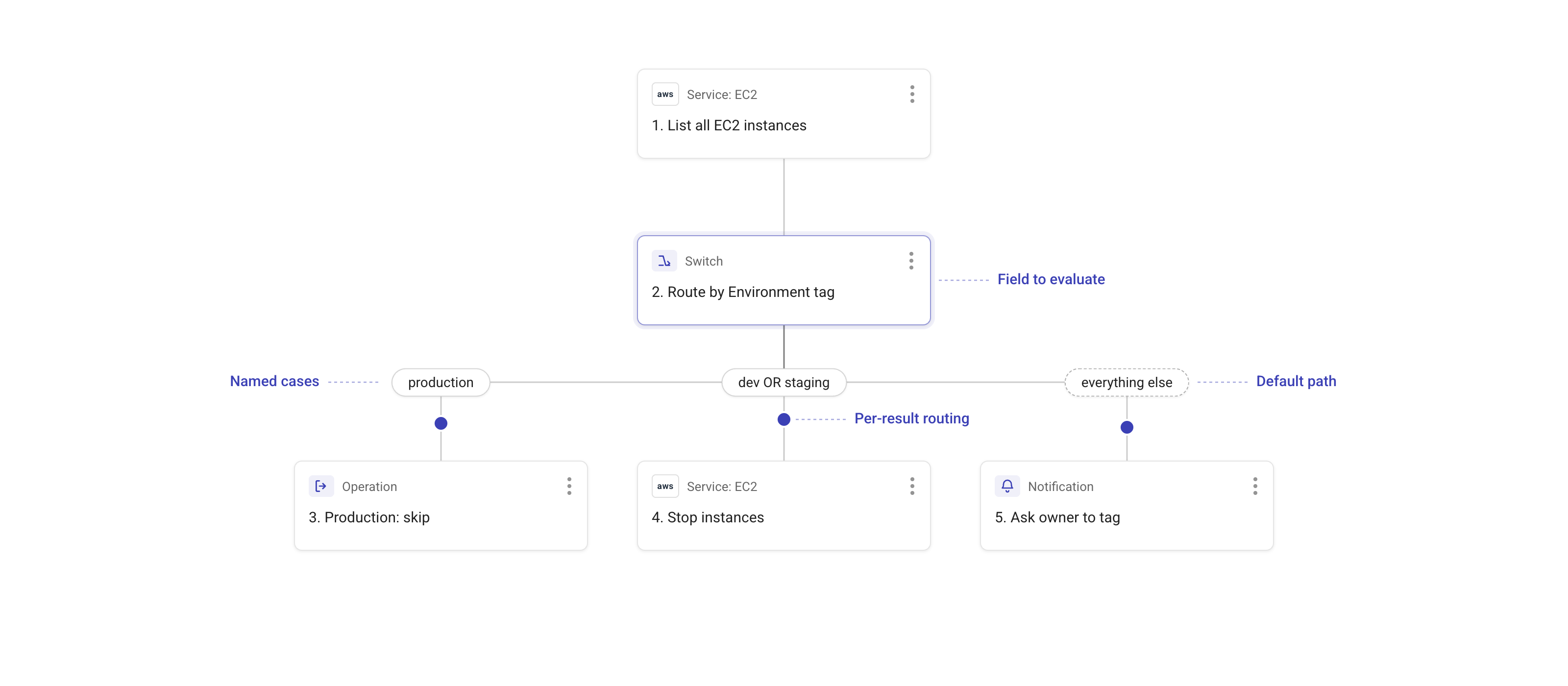 A Switch node routing EC2 instances to three case paths by their Environment tag
