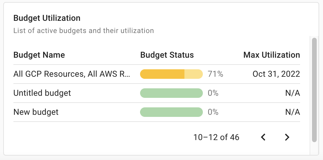 The Budget Utilization panel dashboard